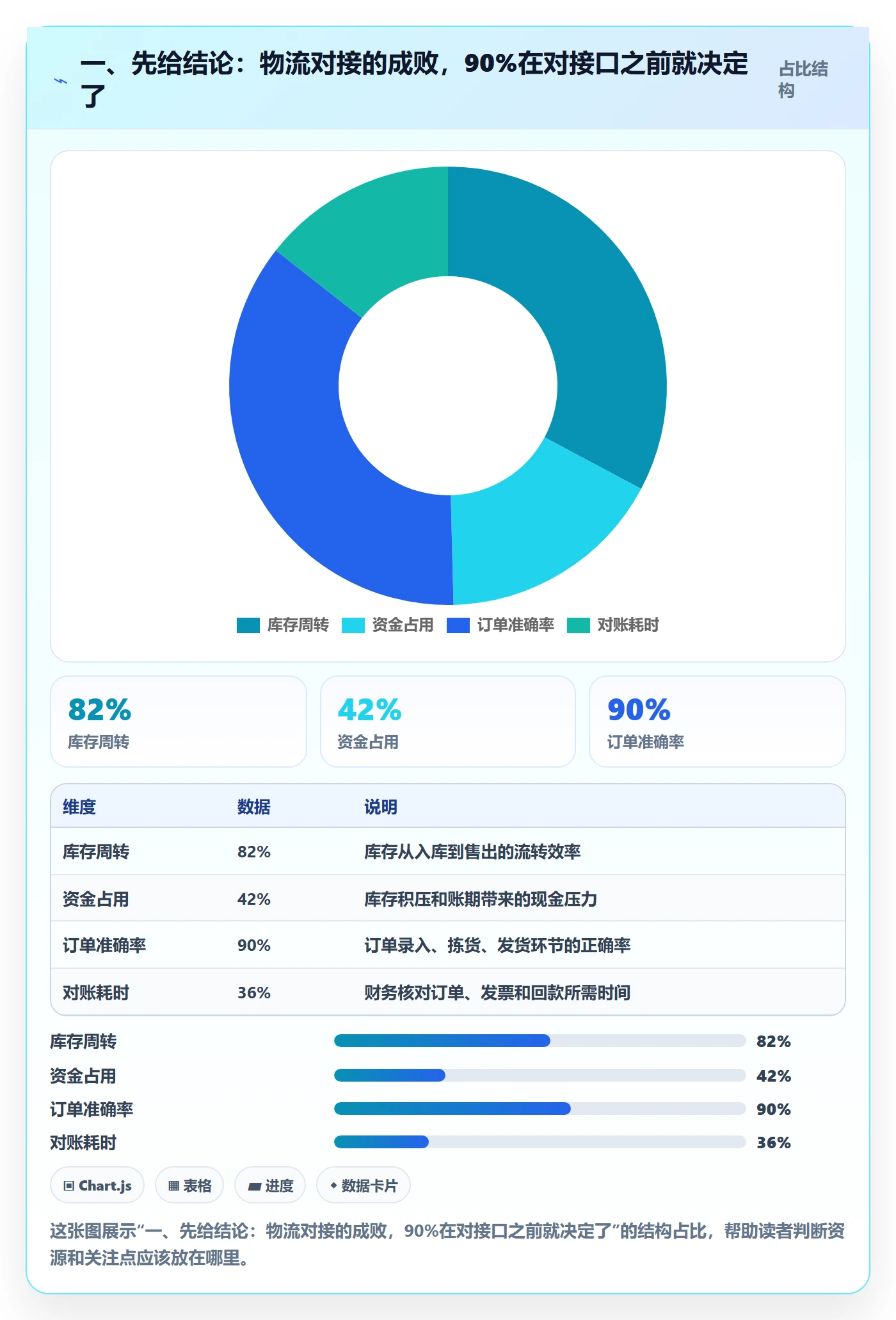 一、先给结论：物流对接的成败，90%在对接口之前就决定了
