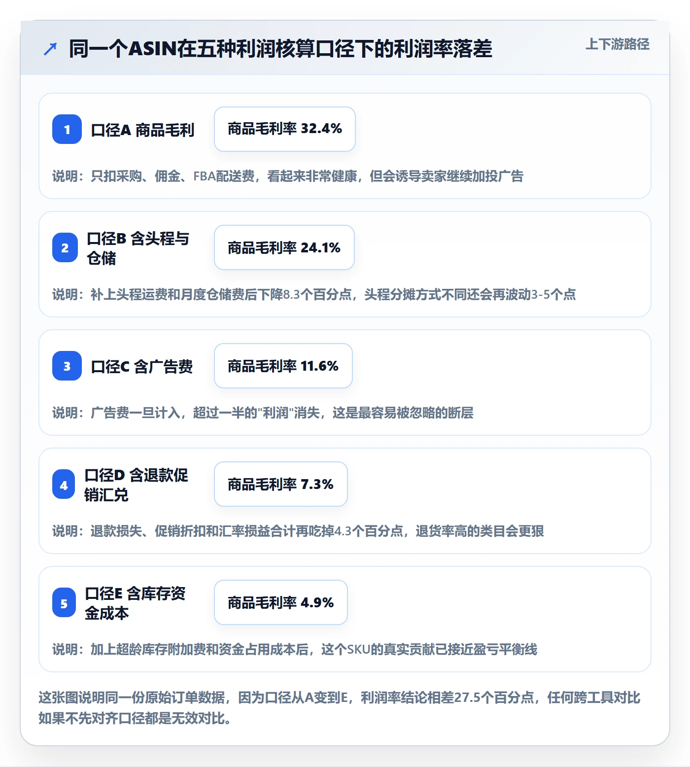 亚马逊软件业务拆解：利润核算为什么影响工具对比