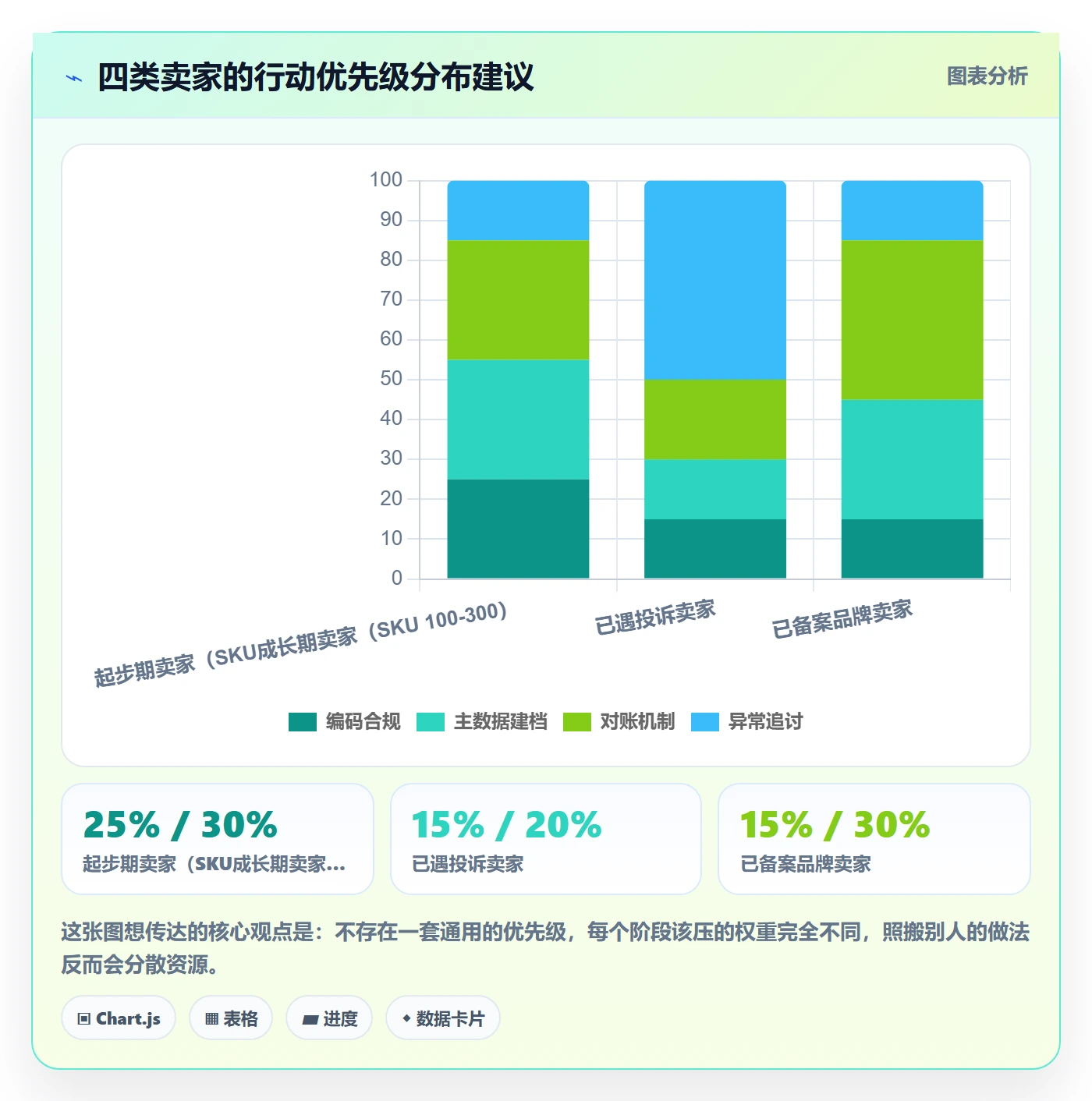 UPC码进阶课：围绕代码申请完善回款管理