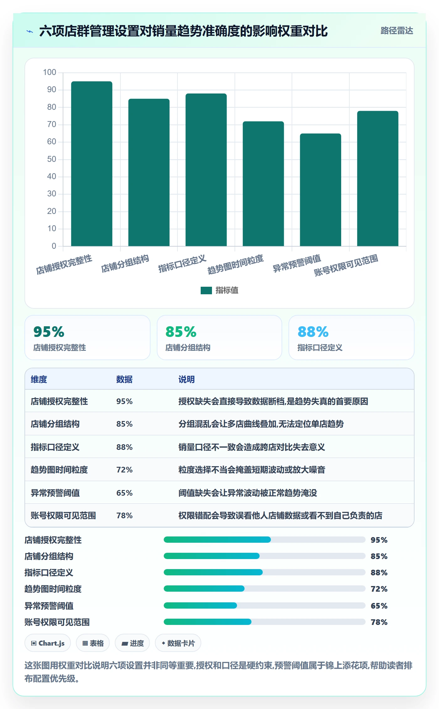 商品分析配置指南：销量趋势需要哪些店群管理设置