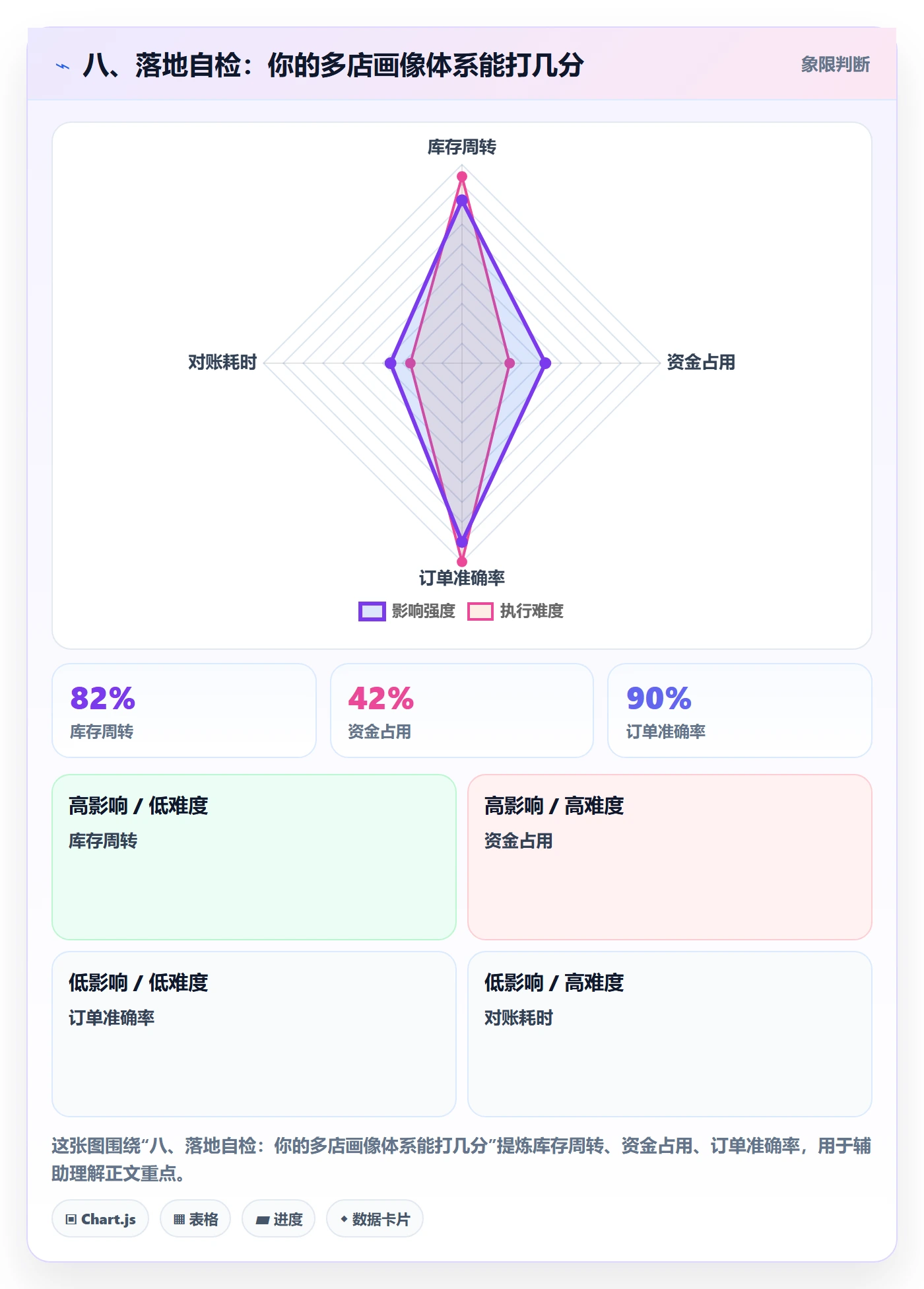 八、落地自检：你的多店画像体系能打几分