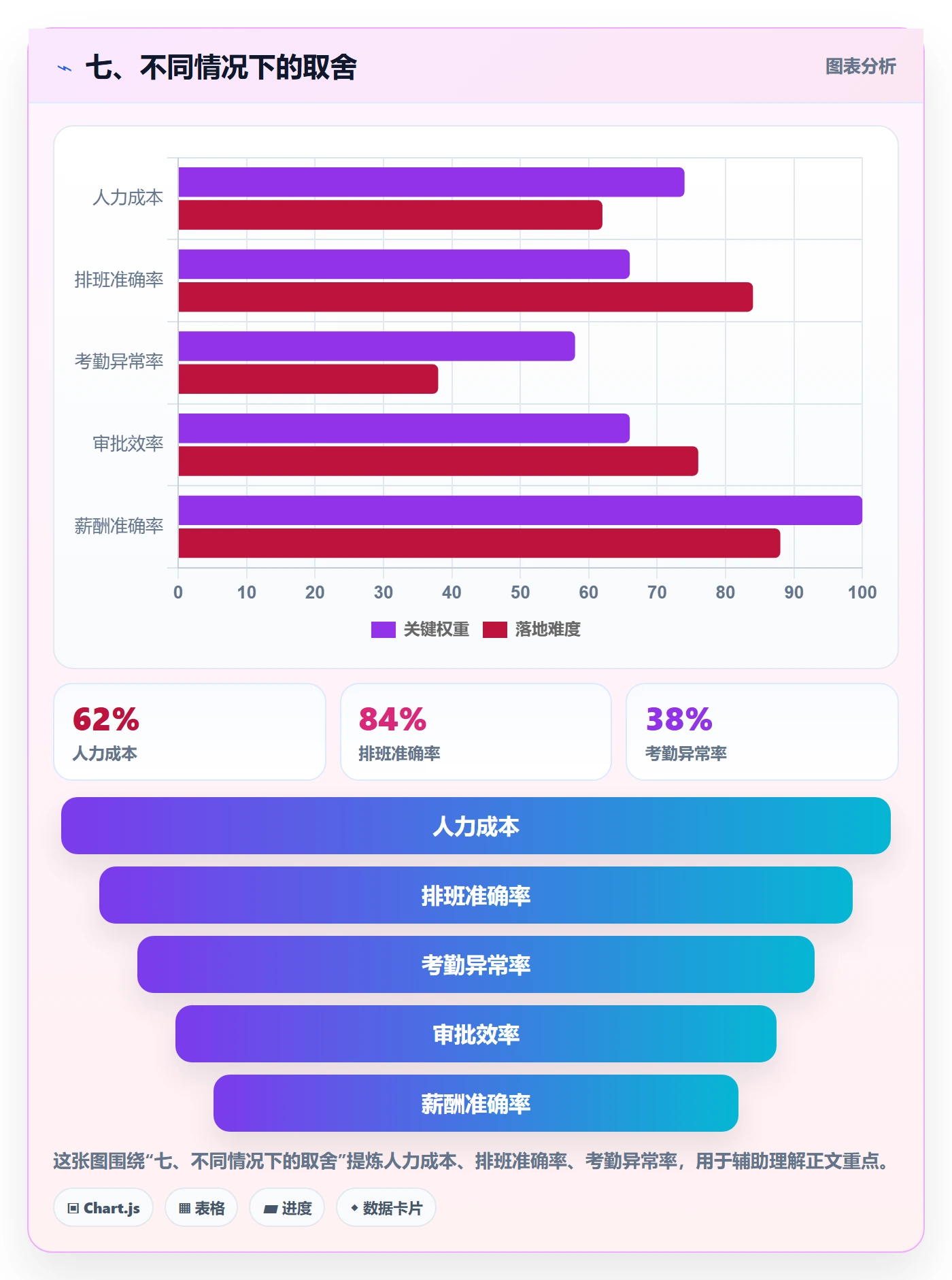 七、不同情况下的取舍