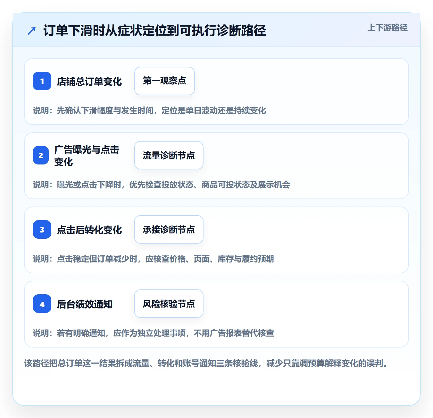 temu怎么优化?先从账号绩效的广告投放入手