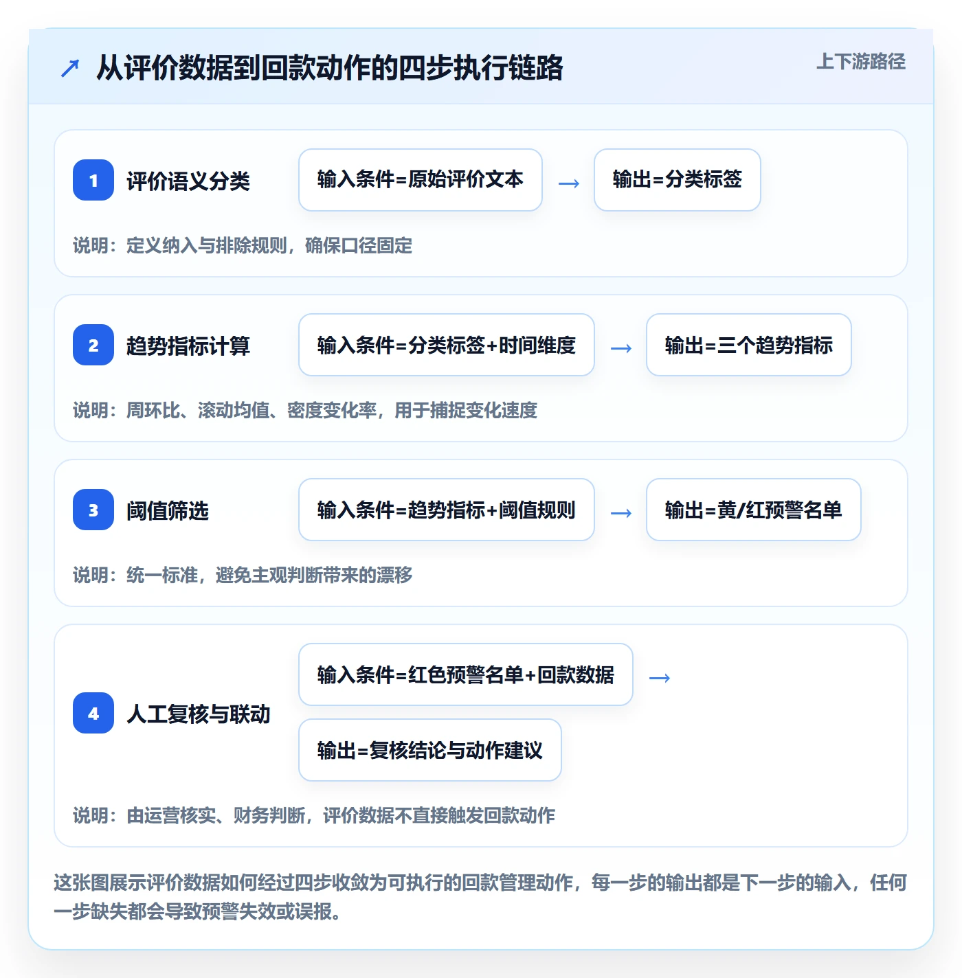 商品分析数据方法：用用户评价支撑回款管理判断