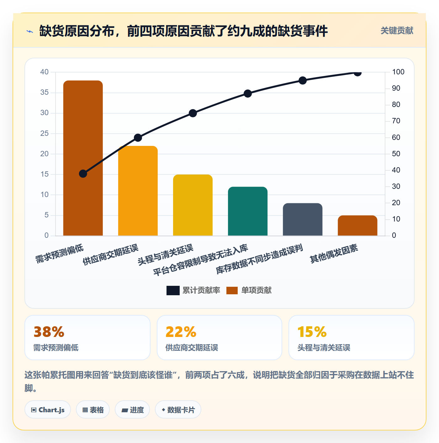 erp跨境电商应用思路：围绕采购补货拆解绩效考核