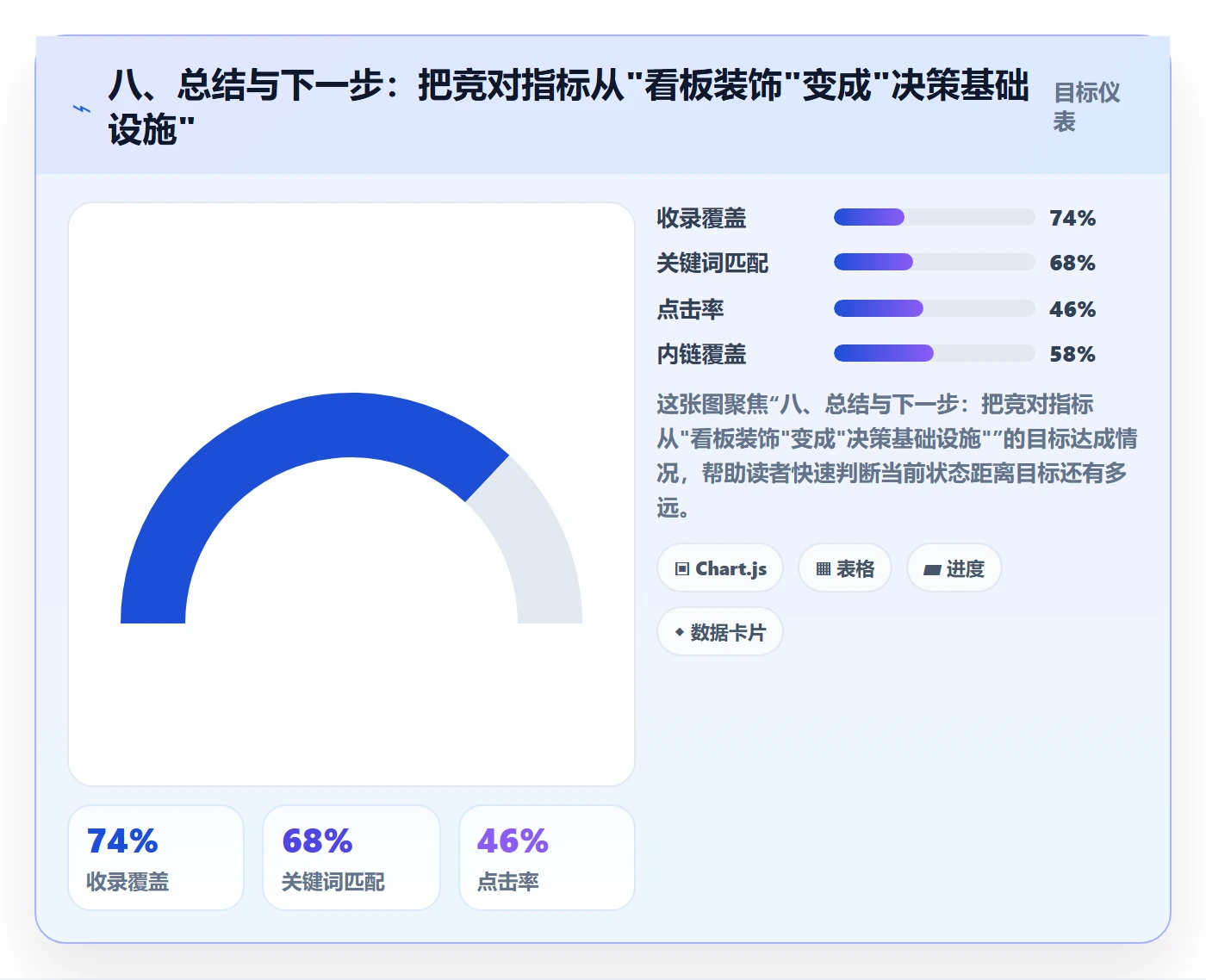 八、总结与下一步：把竞对指标从"看板装饰"变成"决策基础设施"