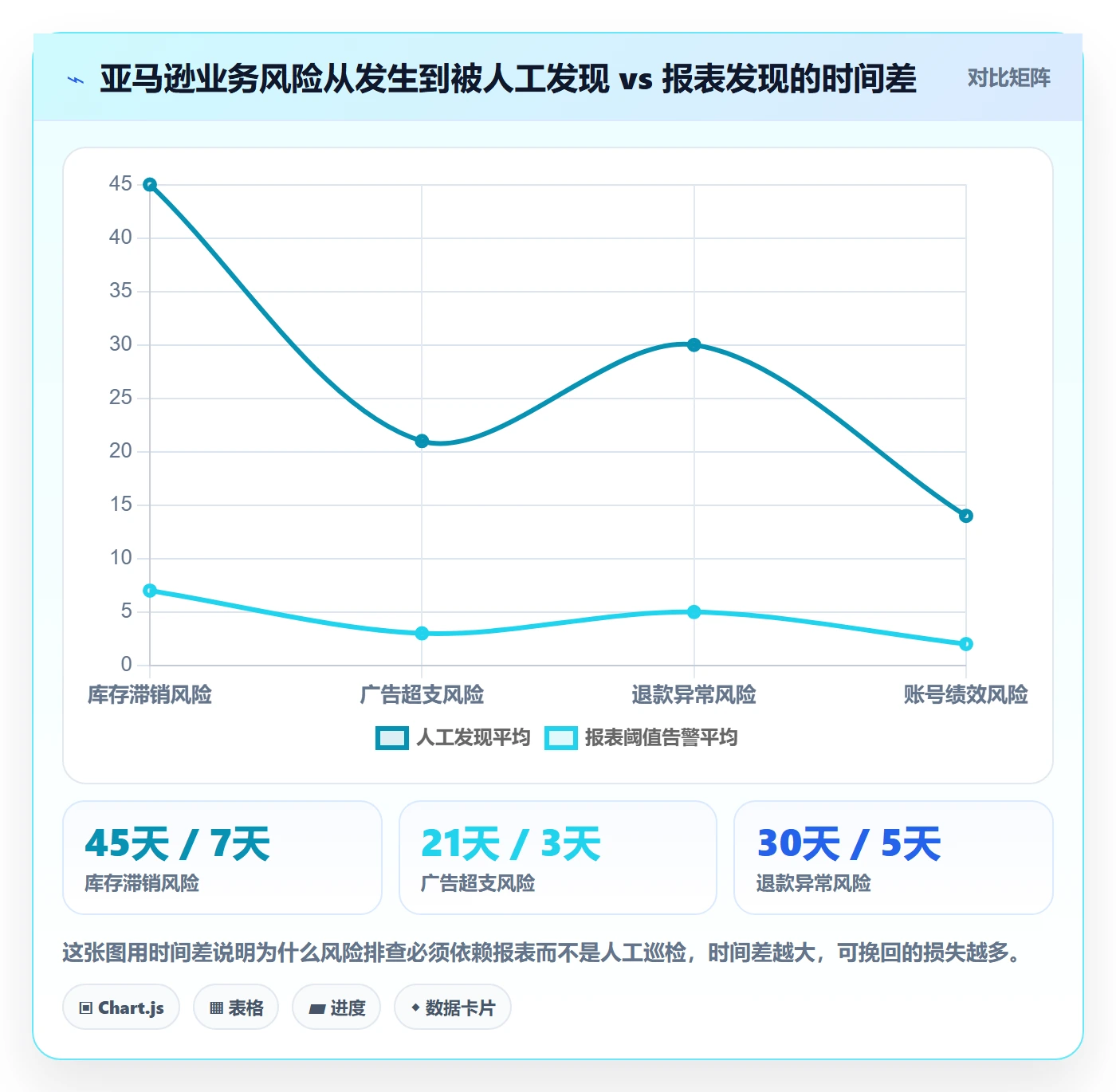 亚马逊软件实施路径：数据报表如何完成风险排查