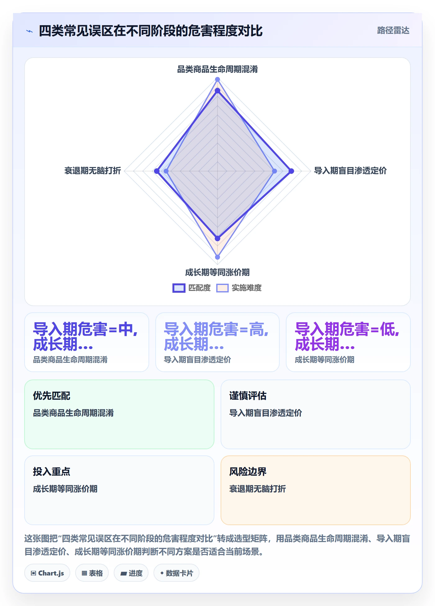 商品分析应用思路：围绕生命周期拆解定价策略