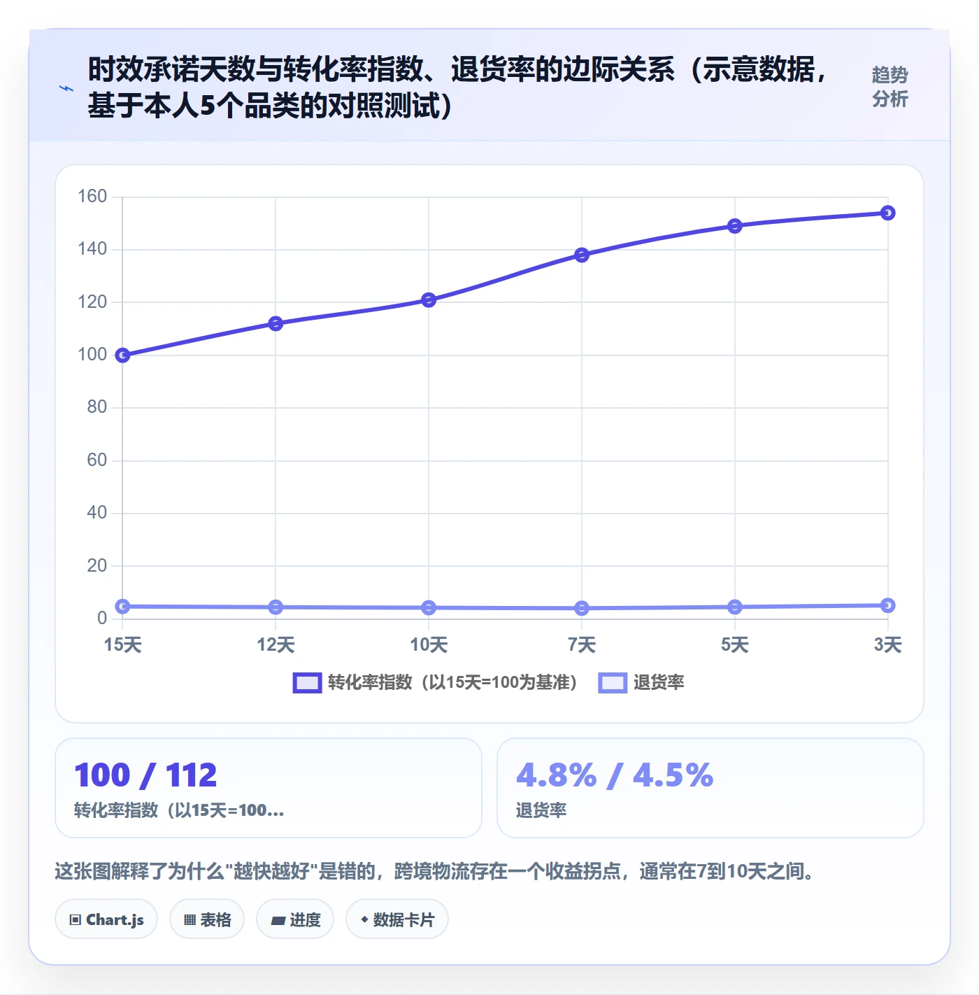 跨境电商运营实用方法：围绕流量获取建立跨境物流