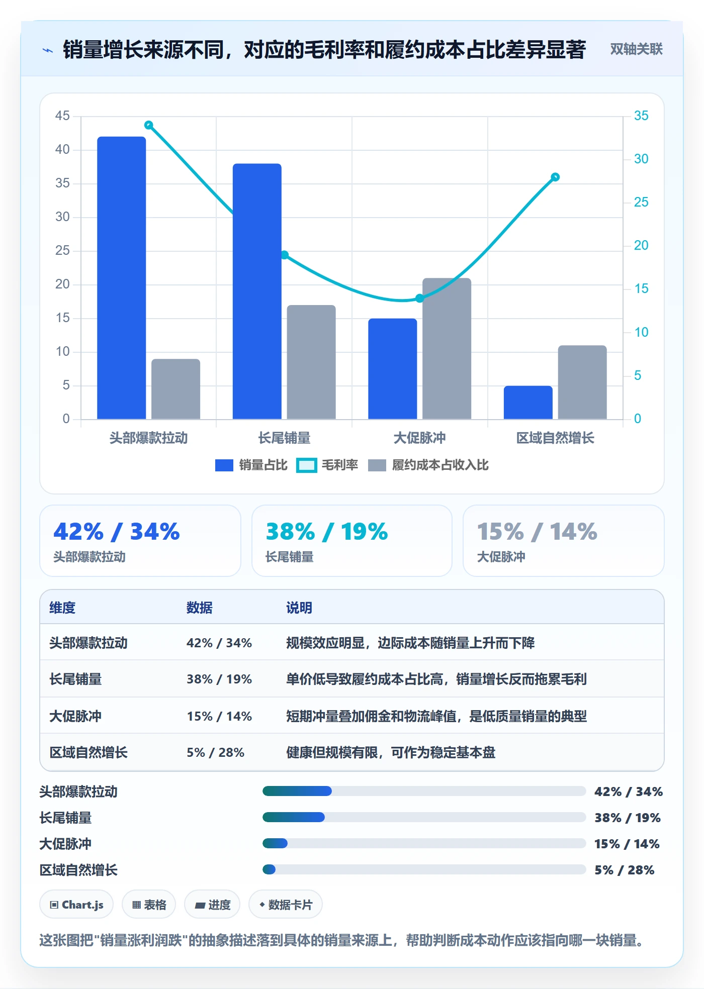商品分析实践指南：销量趋势的成本控制怎样更有效