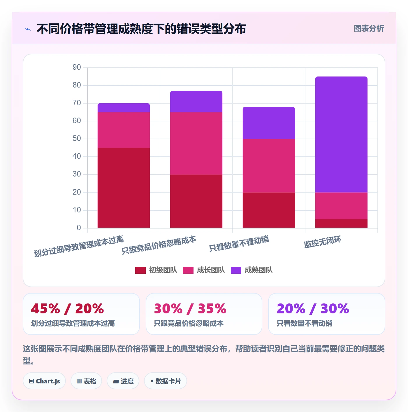 商品分析实施路径：价格带如何完成日常管理
