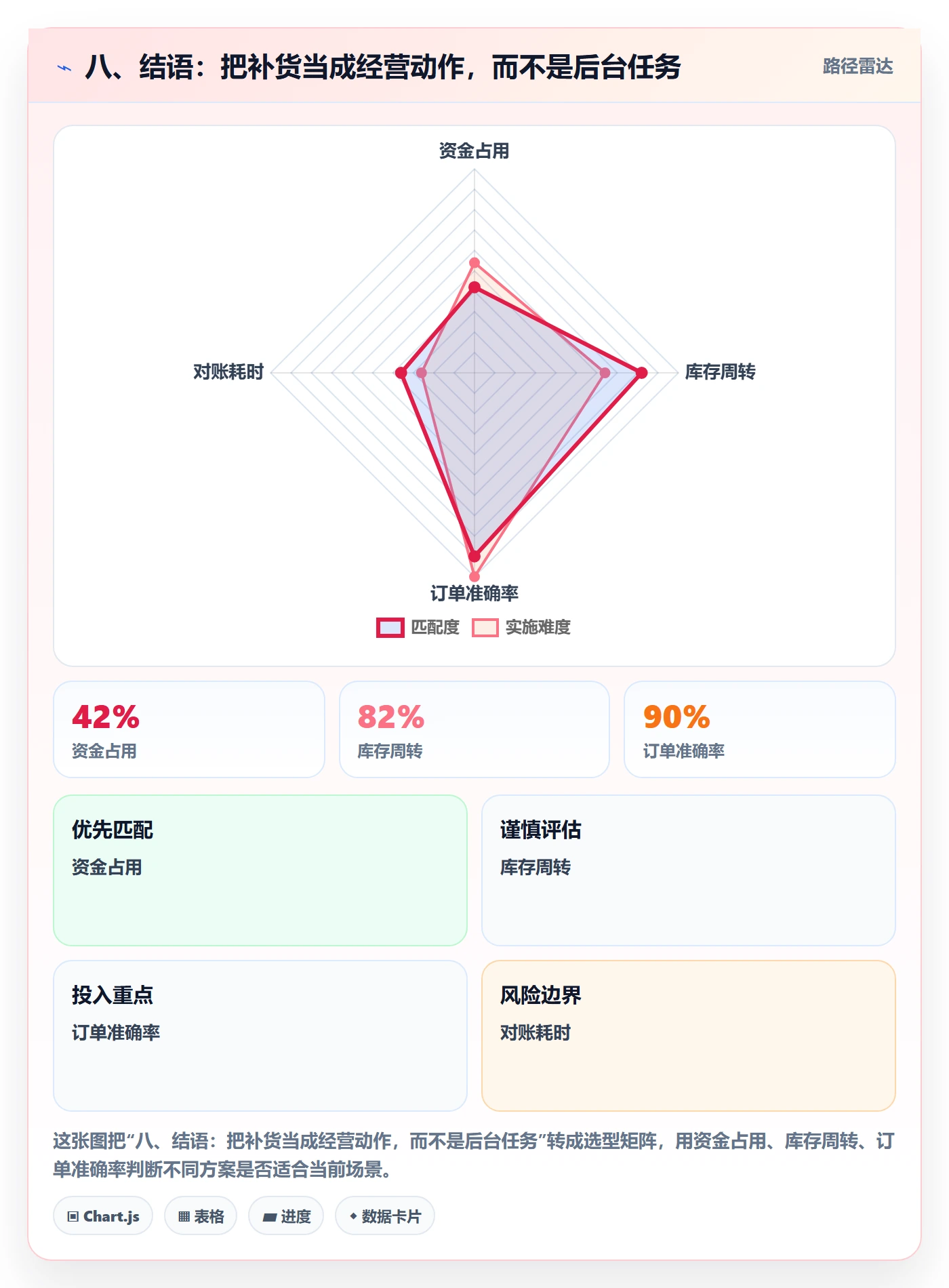 八、结语：把补货当成经营动作，而不是后台任务