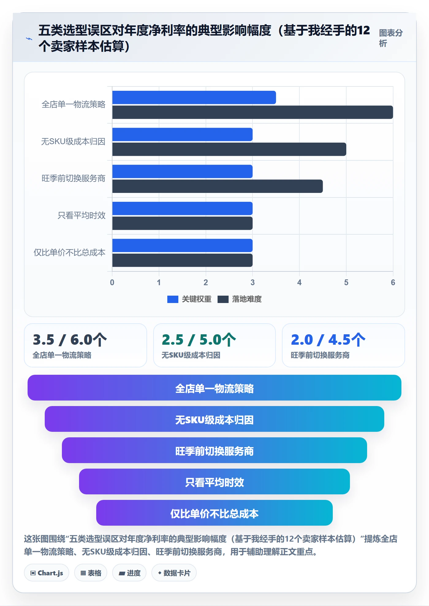 跨境电商一站式服务进阶课：围绕仓储物流完善选型方法