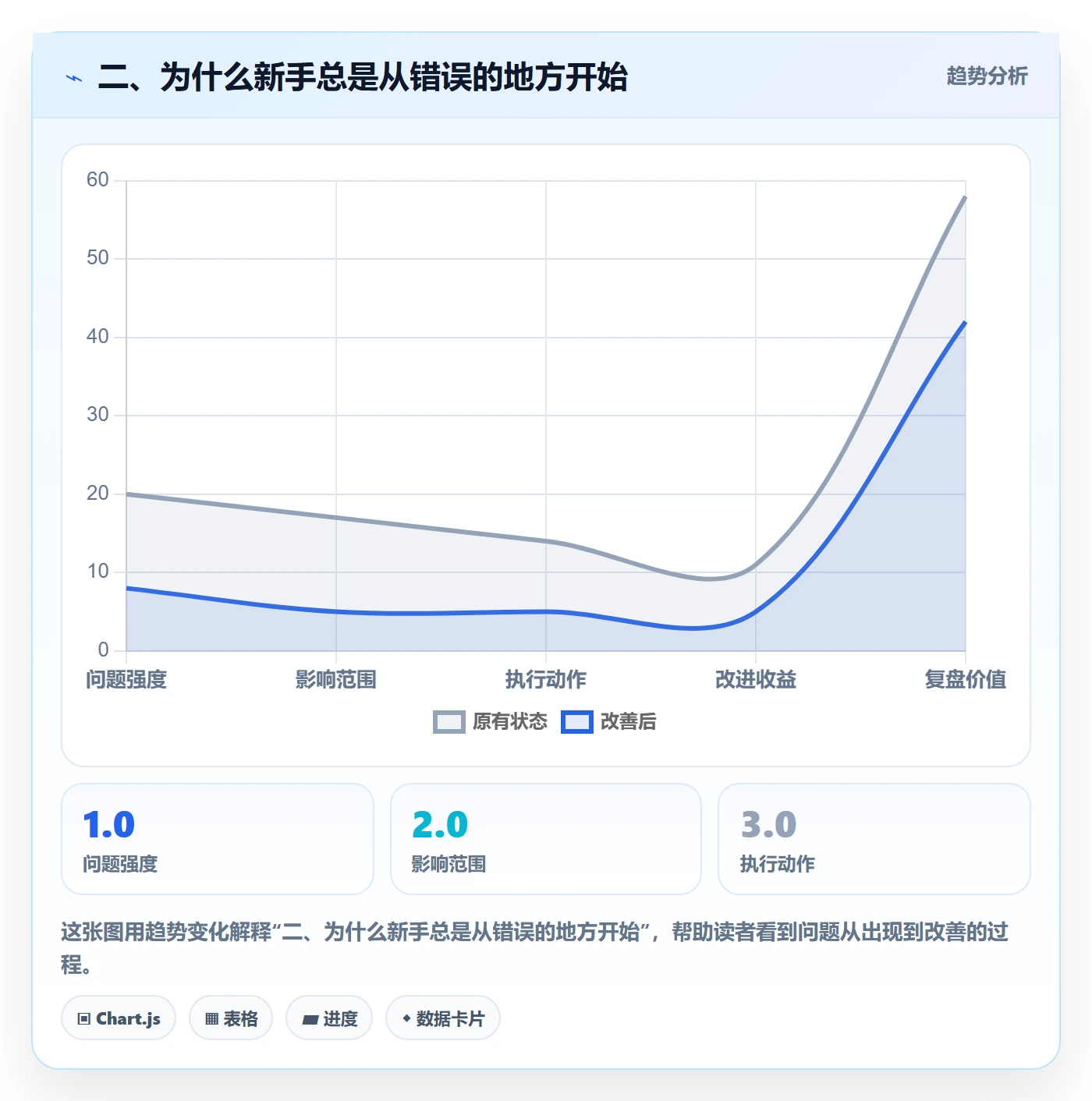 二、为什么新手总是从错误的地方开始