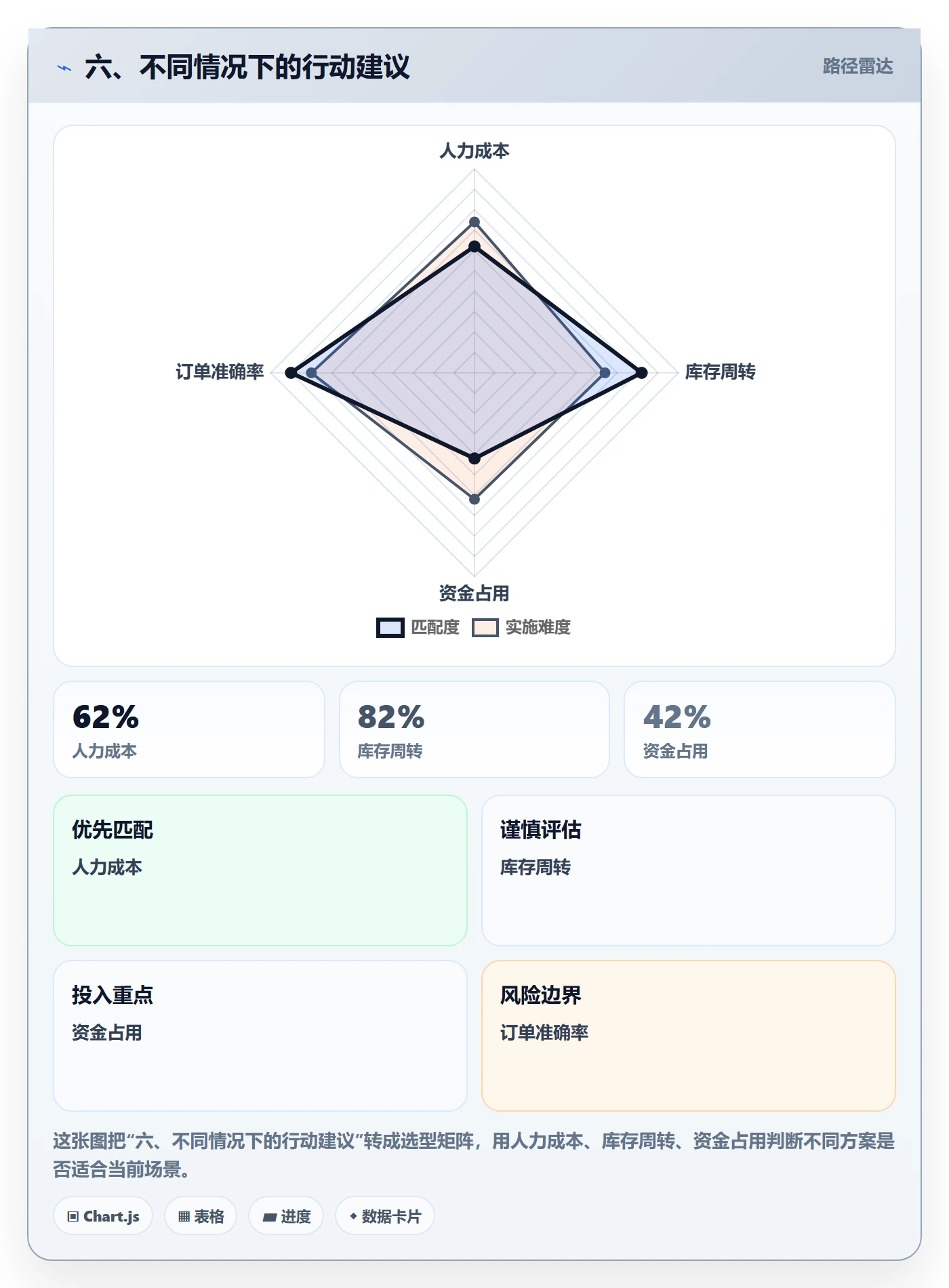 六、不同情况下的行动建议
