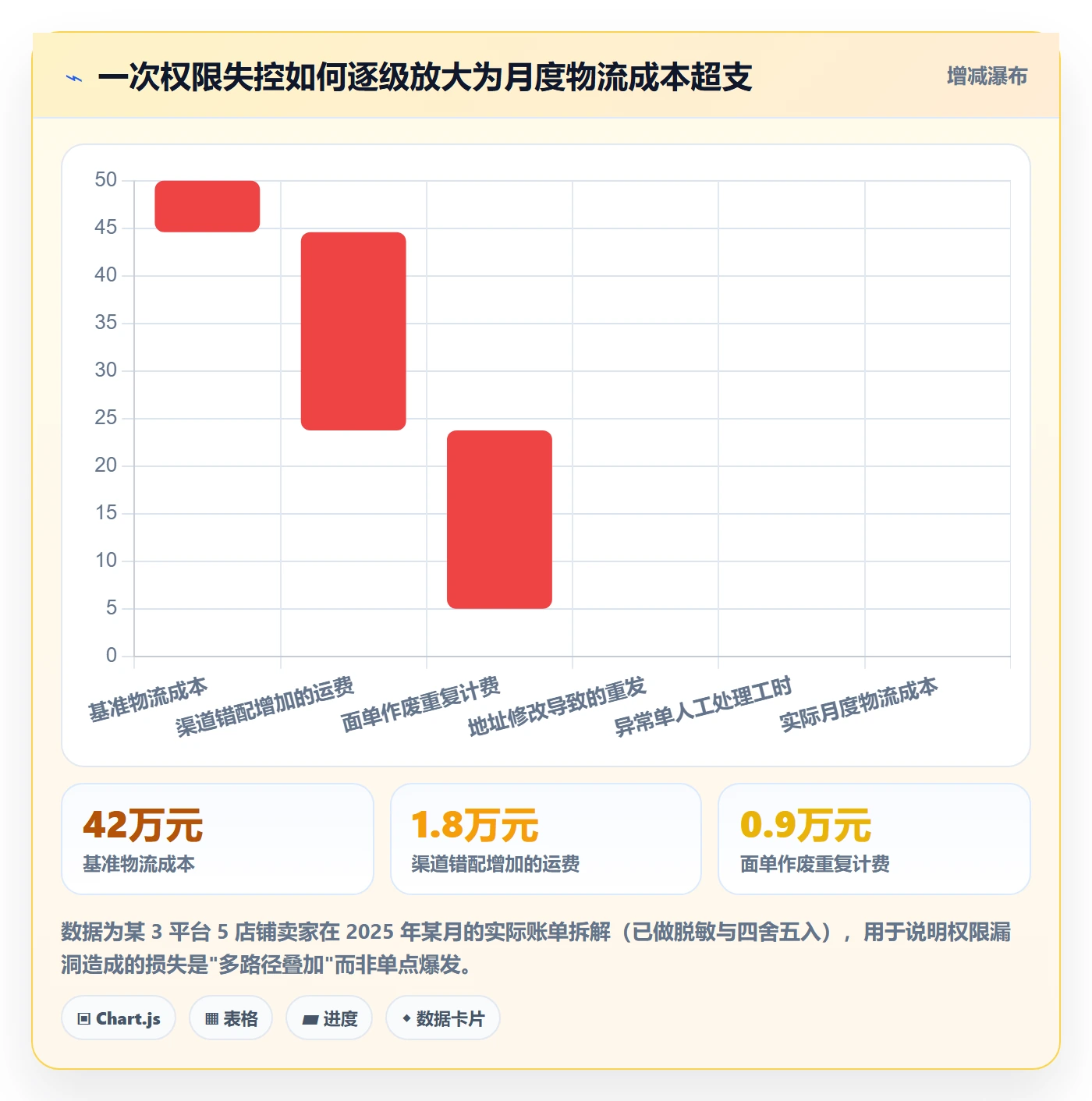 erp跨境电商怎么管?以权限管理为核心的物流方案方案