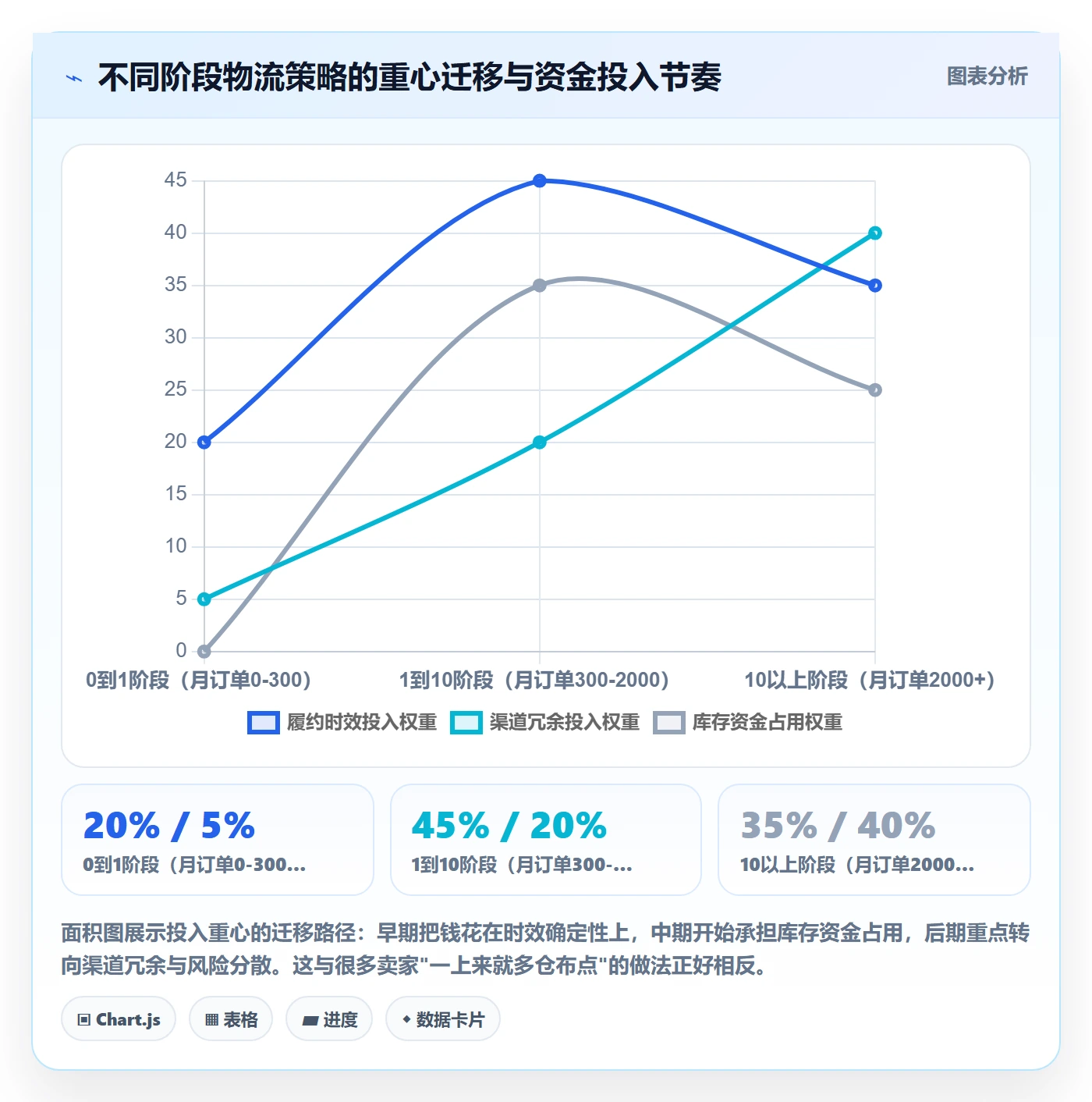 跨境电商运营从0到1：转化优化的物流方案与操作要点