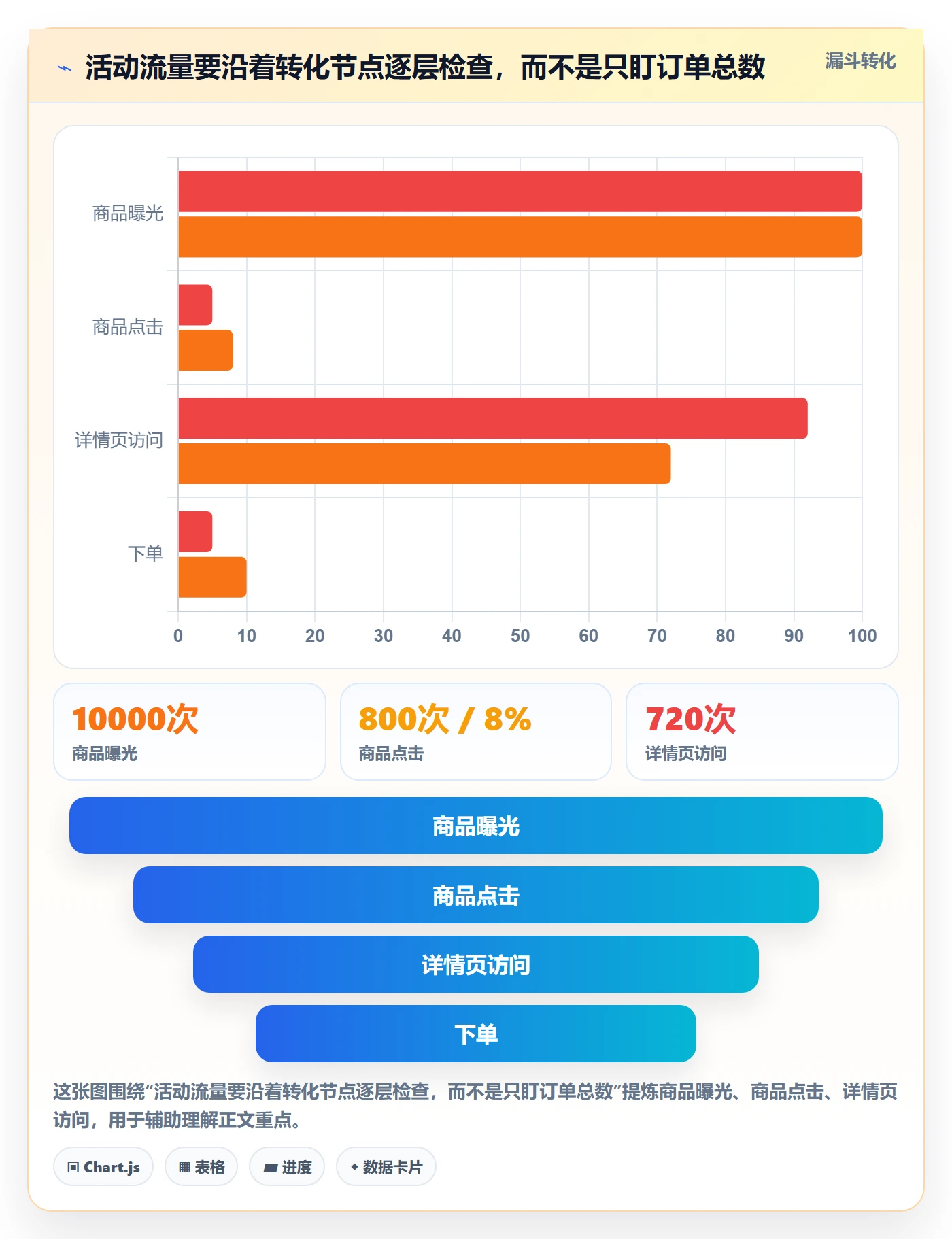 temu场景解析：活动流量中的数据复盘怎么处理
