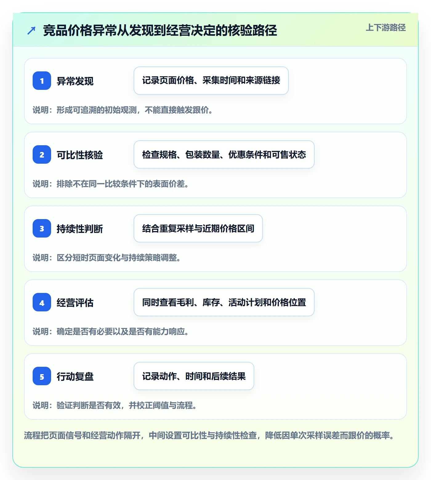 电商数据查询网站问题诊断：竞品数据如何用标准化管理改进