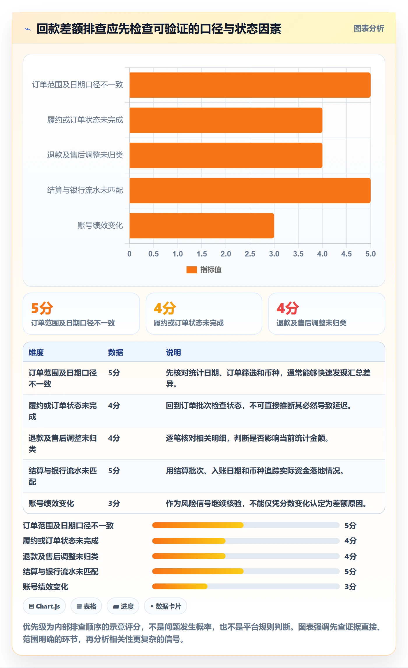 temu实用方法：围绕账号绩效建立回款管理