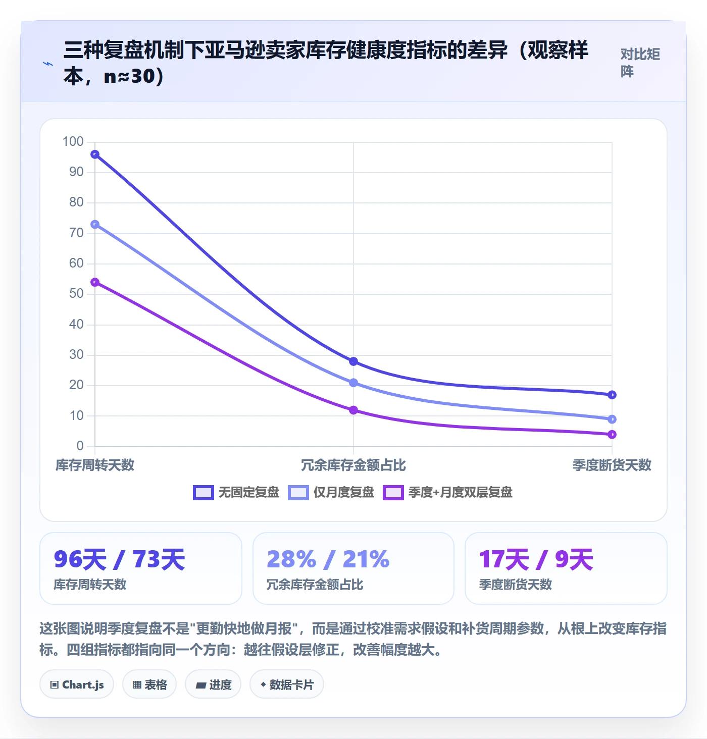 亚马逊软件工作指南：用季度复盘解决库存管理问题