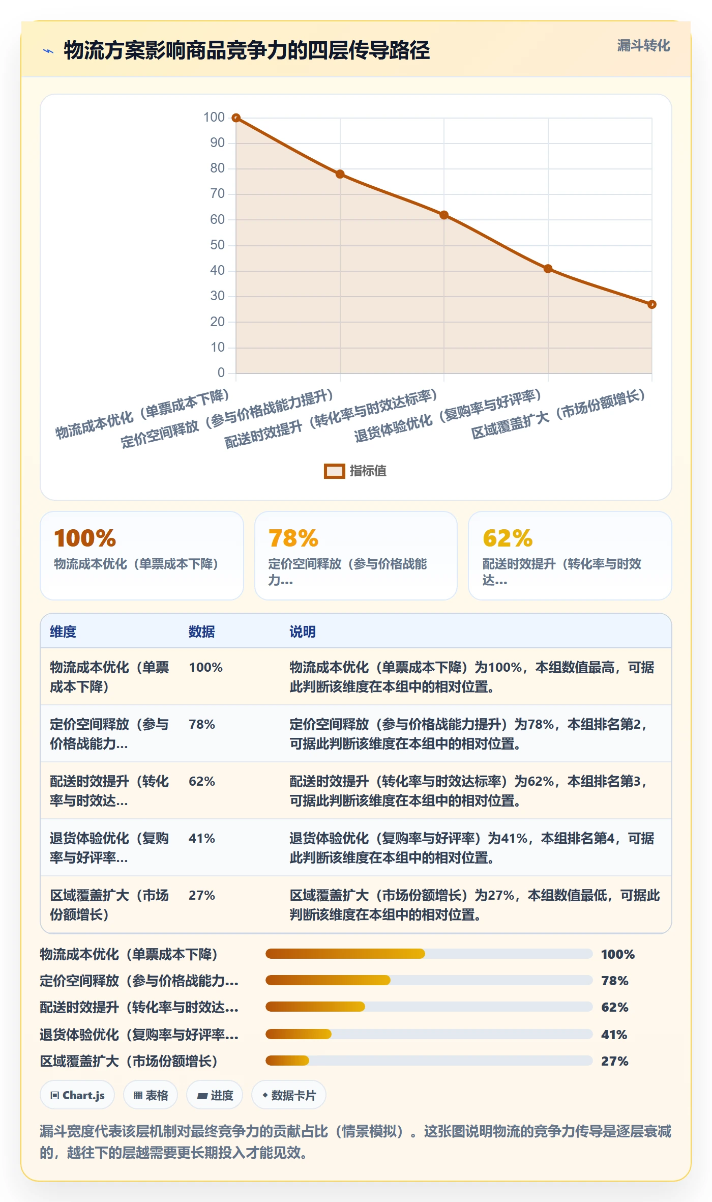 商品分析工作指南：用物流方案解决竞争强度问题