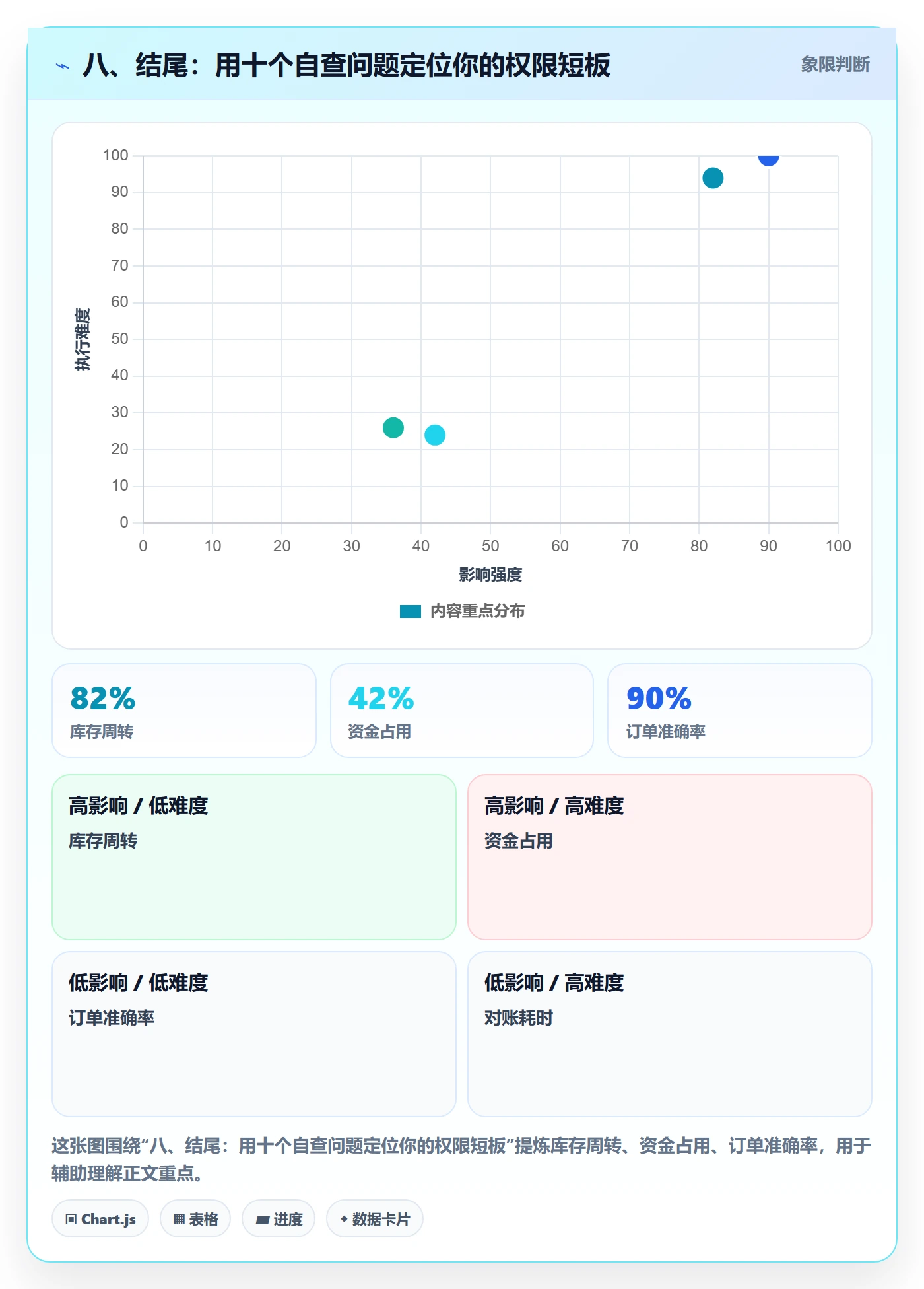 八、结尾：用十个自查问题定位你的权限短板