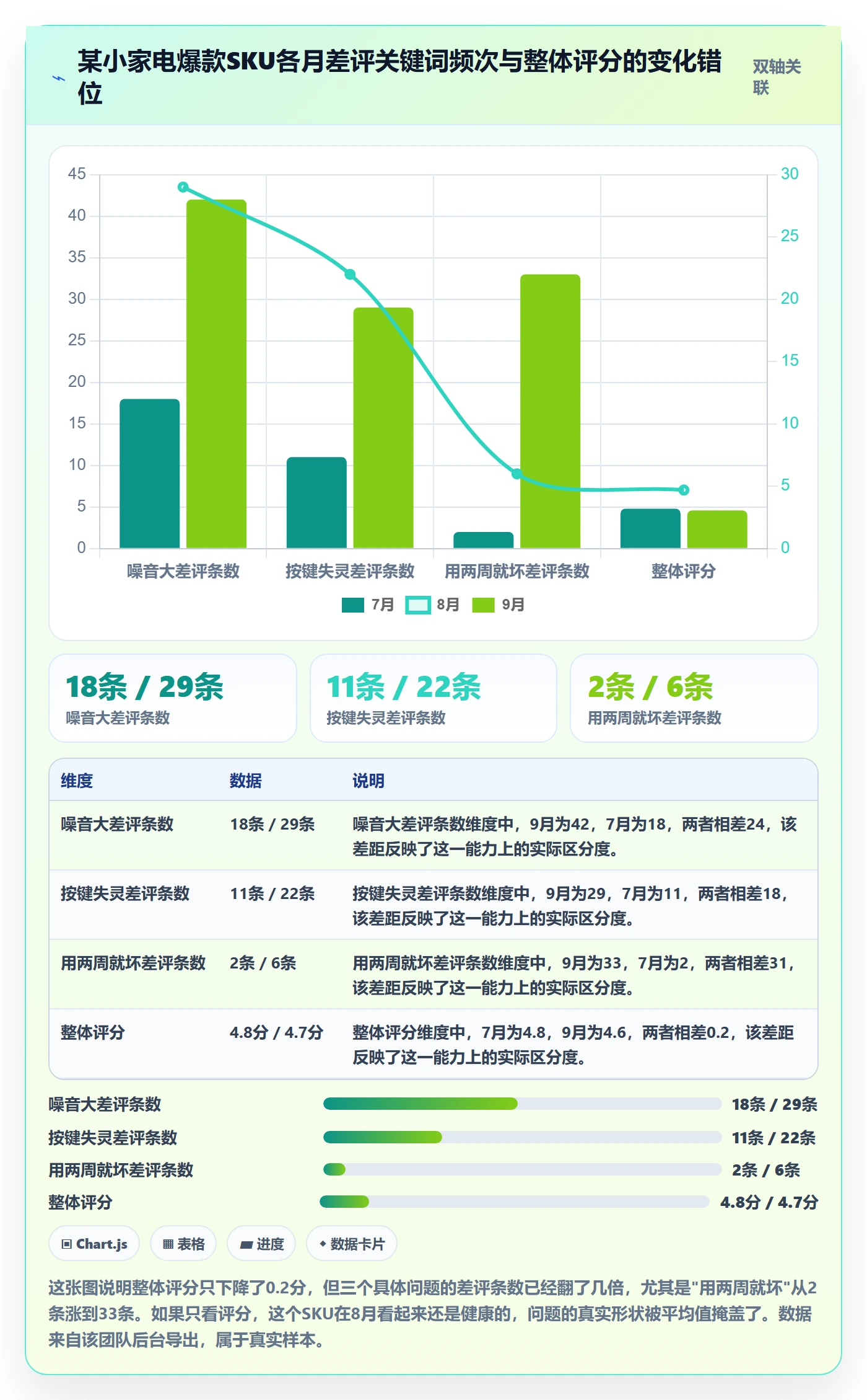 商品分析问题诊断：用户评价如何用季度复盘改进