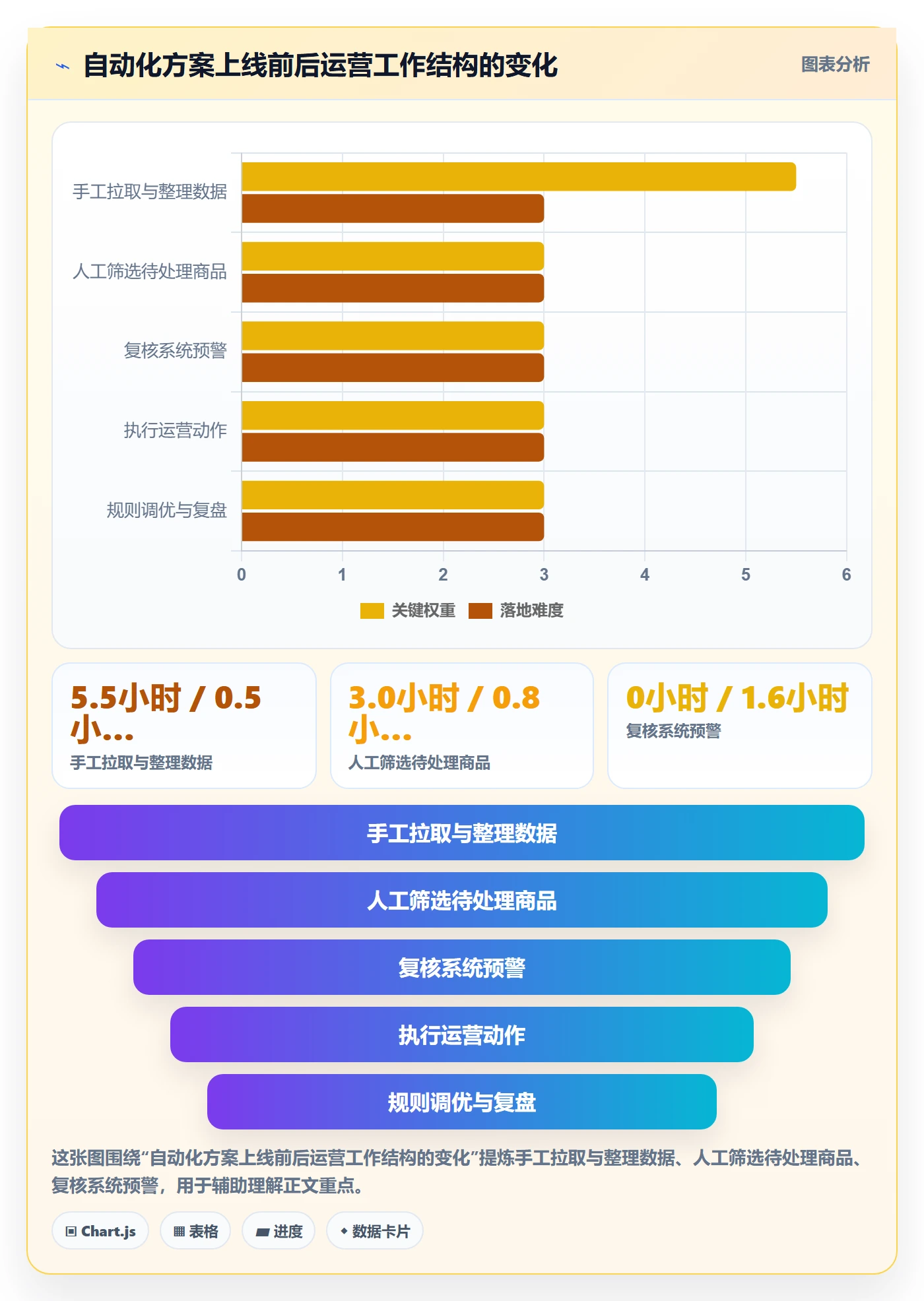 商品分析实用方法：围绕生命周期建立自动化方案