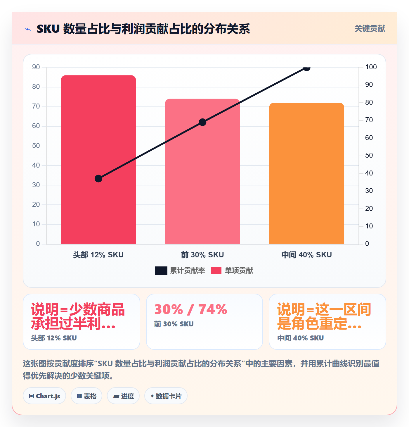 商品分析优化清单：组合优化与数据复盘的关键动作