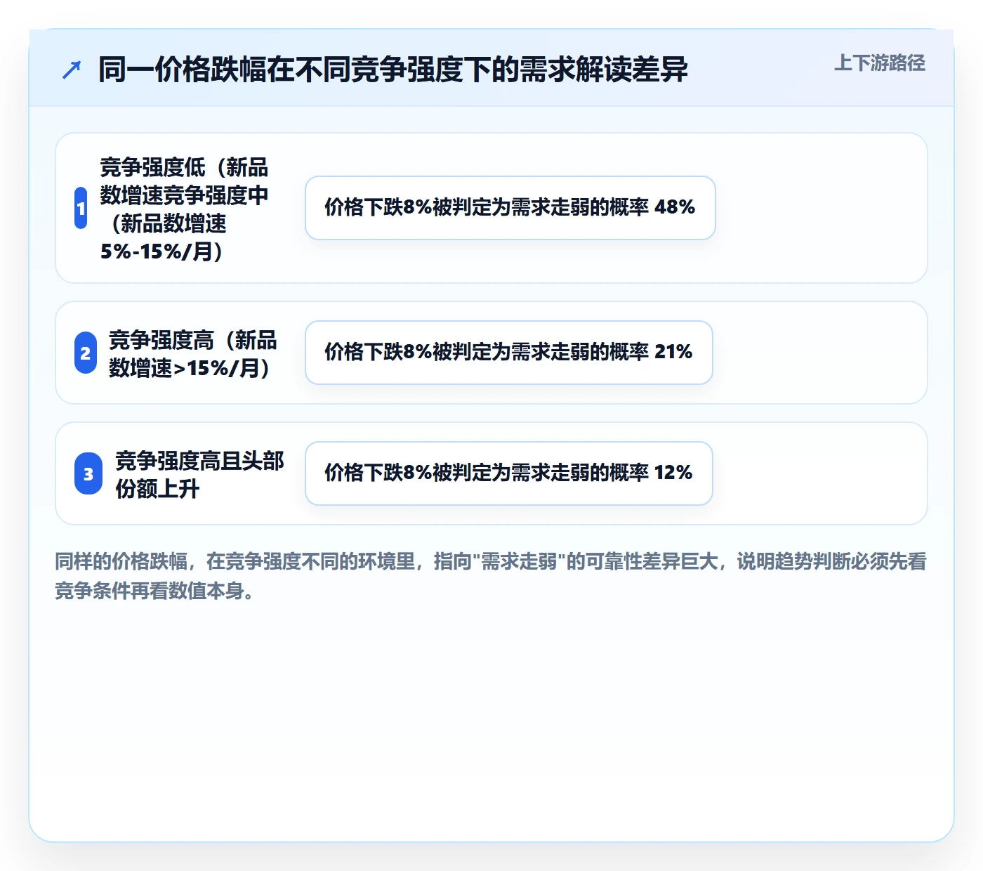商品分析业务拆解：竞争强度为什么影响趋势观察