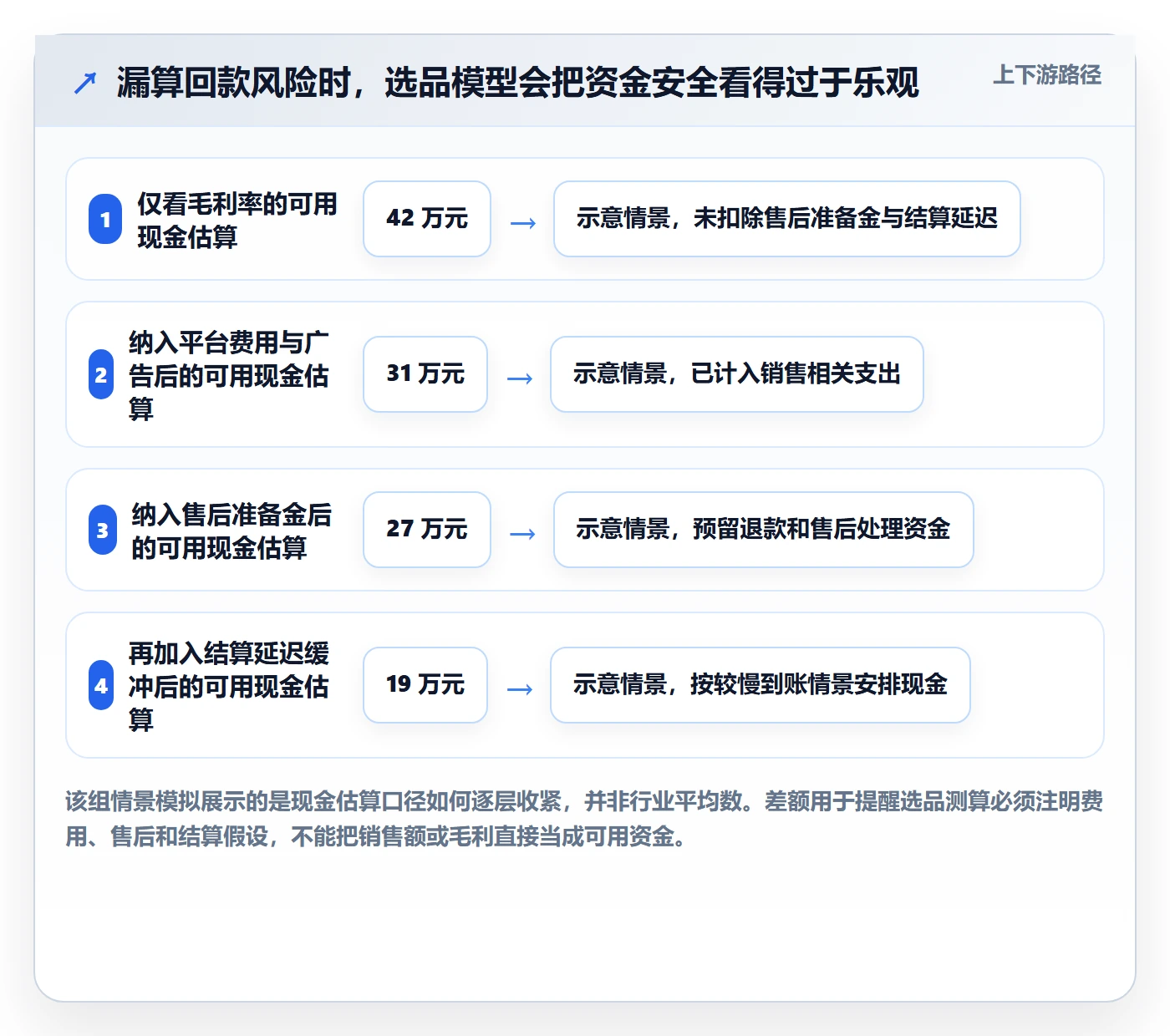 跨境电商实践指南：选品策略的回款管理怎样更有效