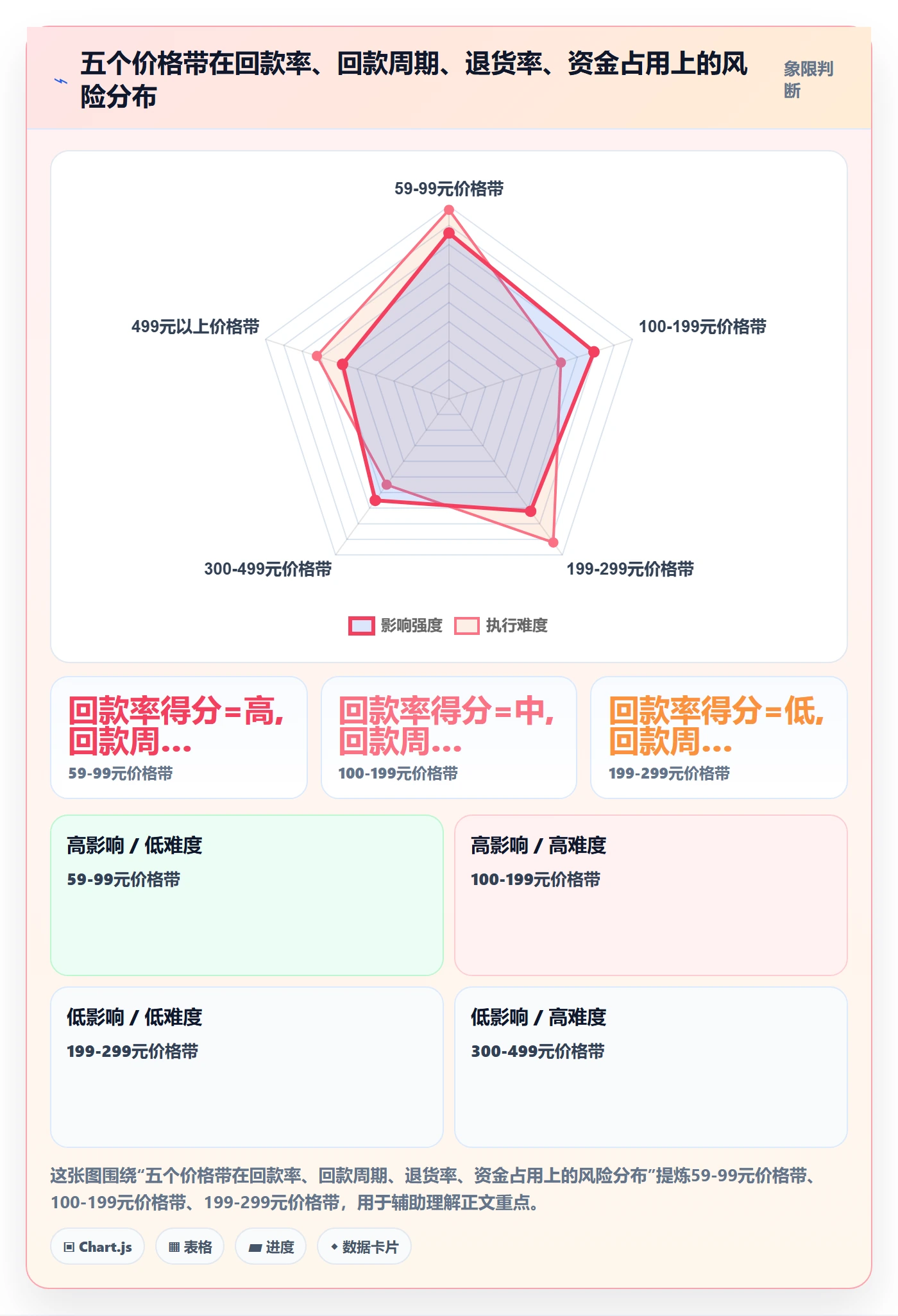 商品分析实践指南：价格带的回款管理怎样更有效