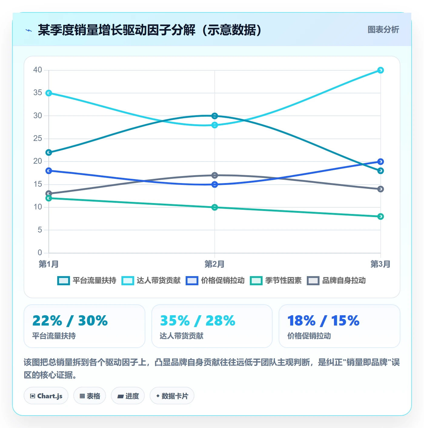 商品分析使用技巧：销量趋势对应的品牌建设方法