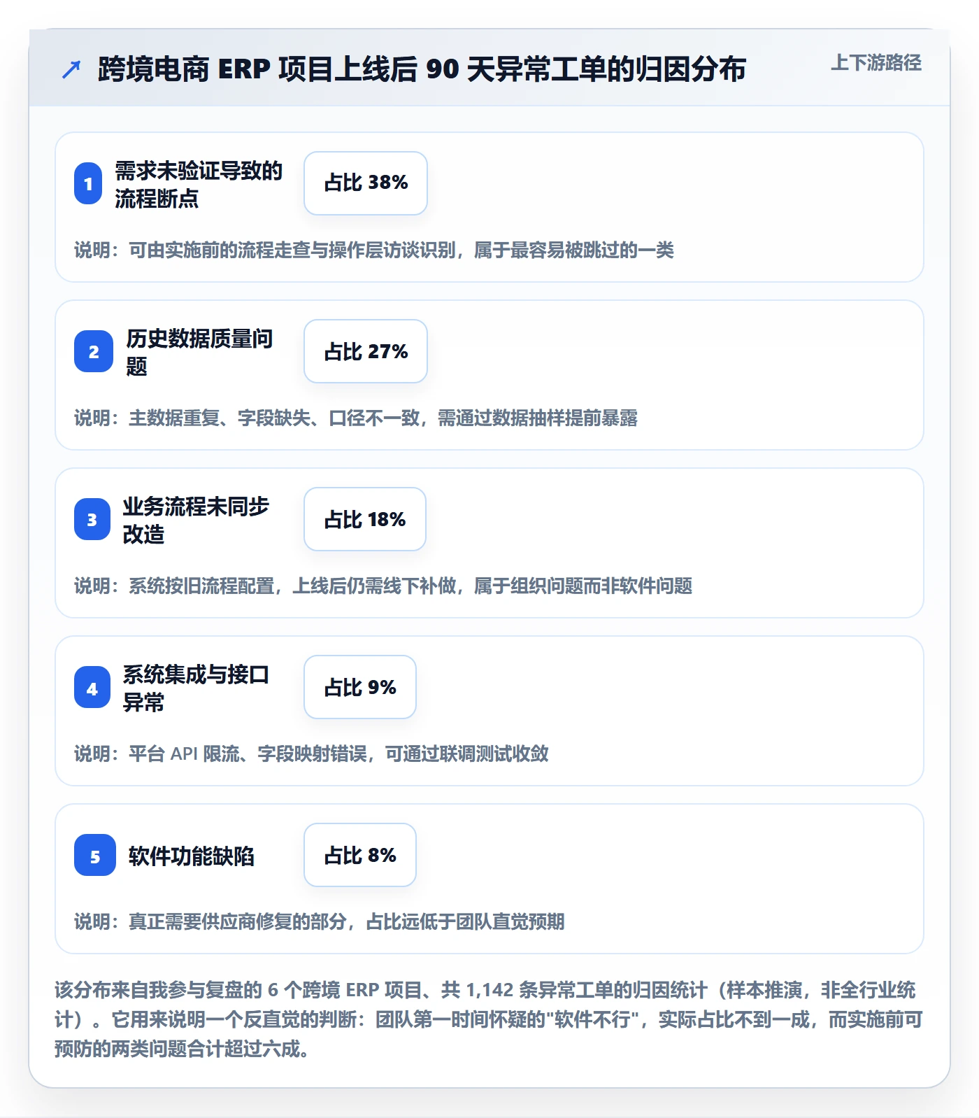 erp跨境电商问题诊断：系统实施如何用市场调研改进