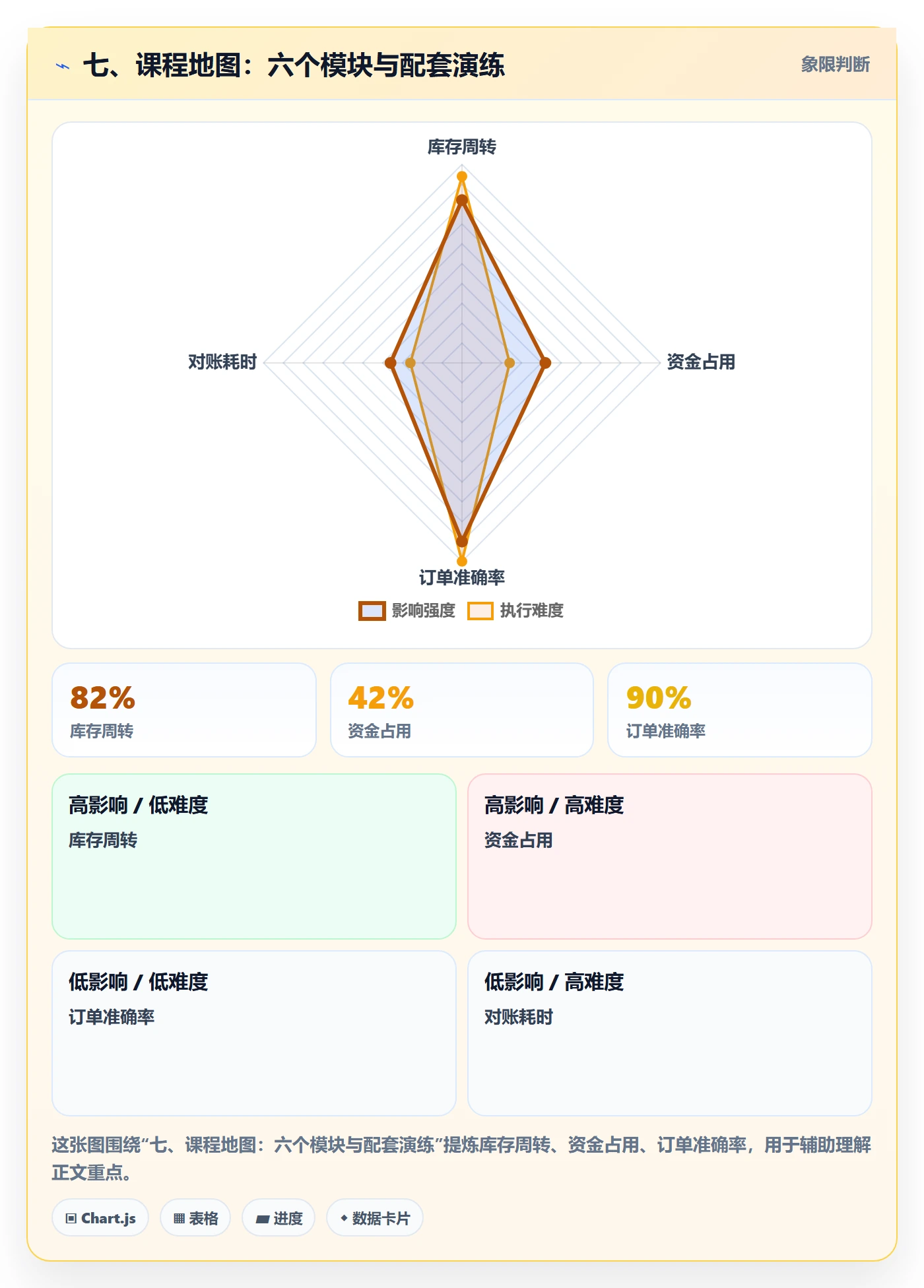 七、课程地图：六个模块与配套演练