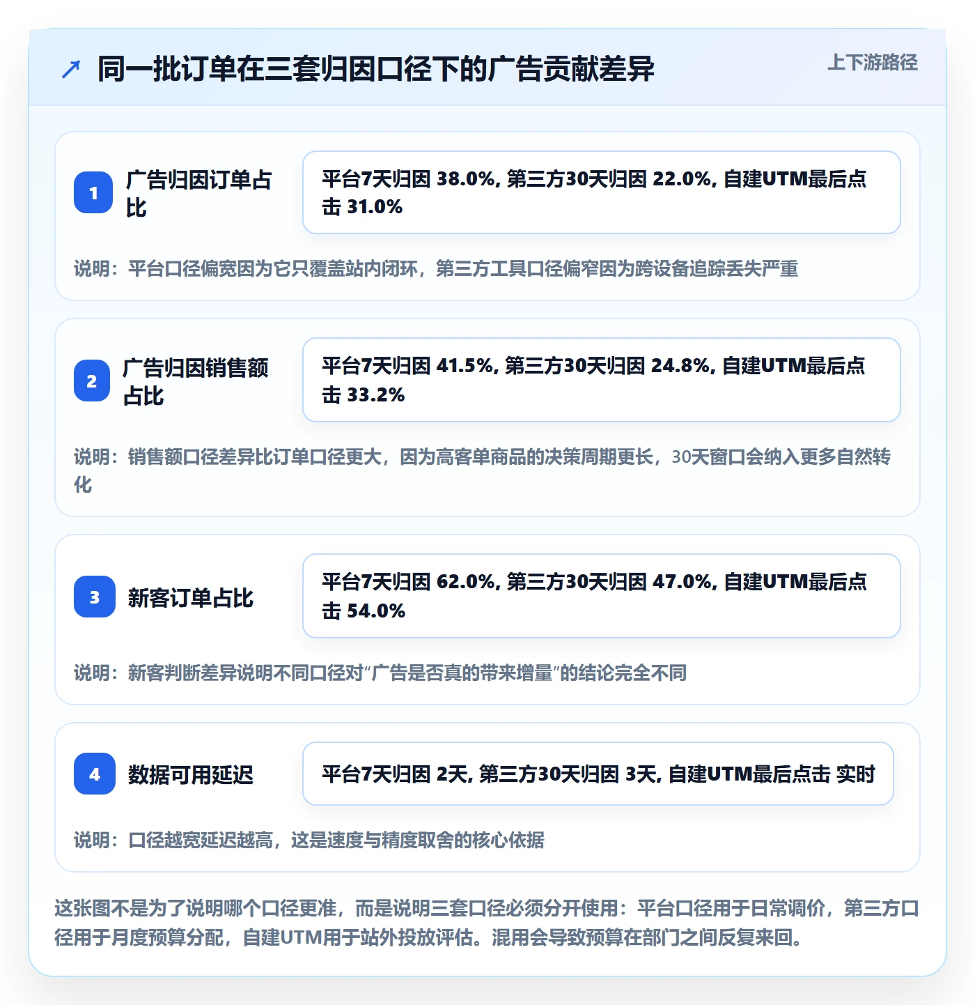 跨境电商运营数据方法：用流量获取支撑问题清单判断