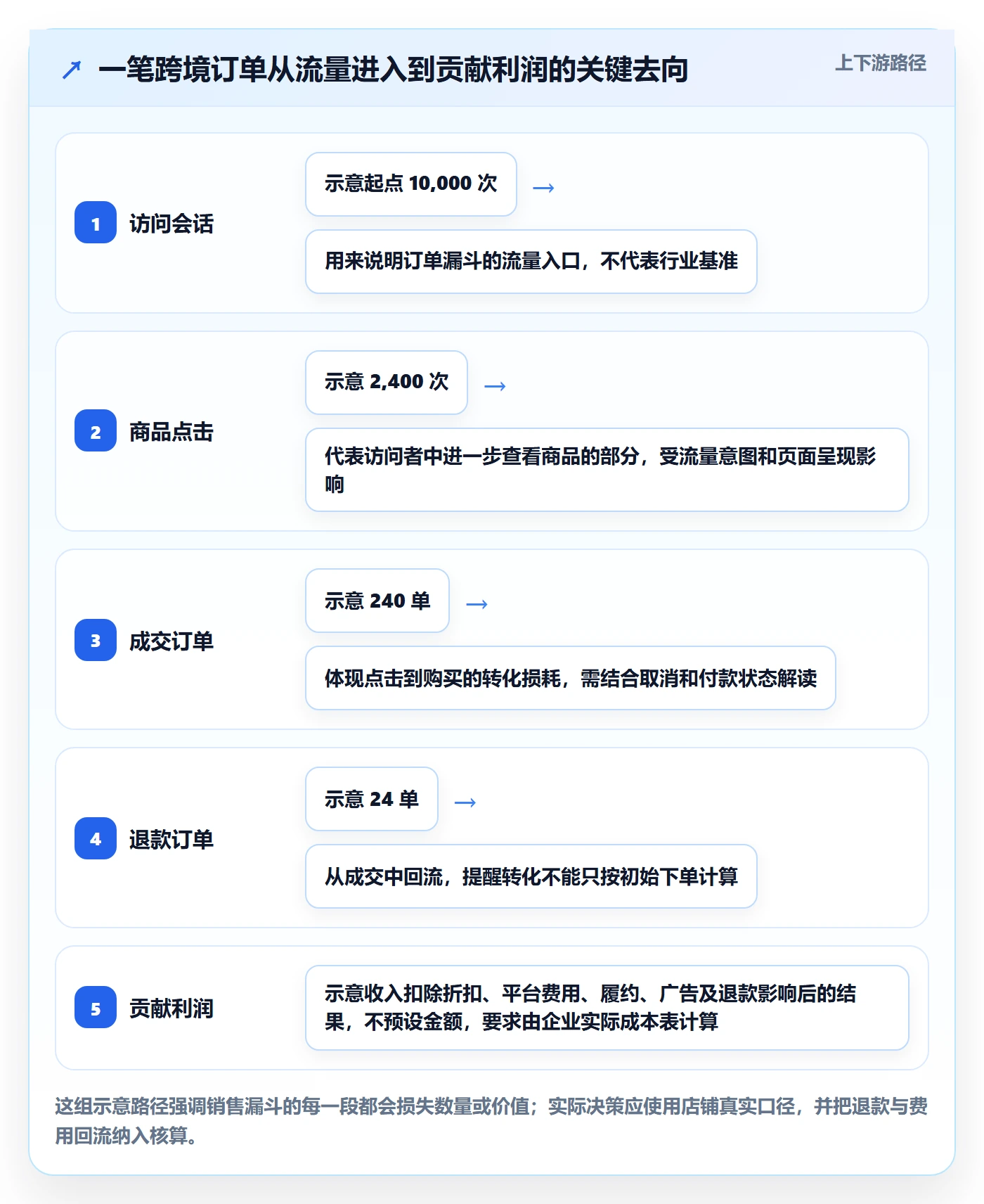 跨境电商优化清单：平台规则与增长策略的关键动作