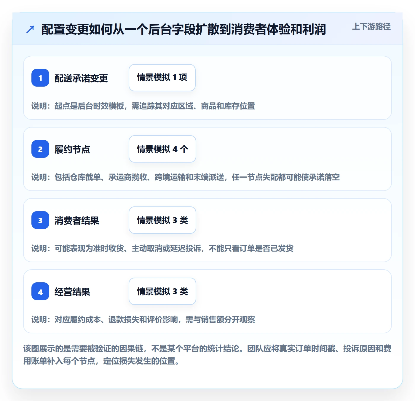 跨境电商配置指南：品牌增长需要哪些平台规则设置