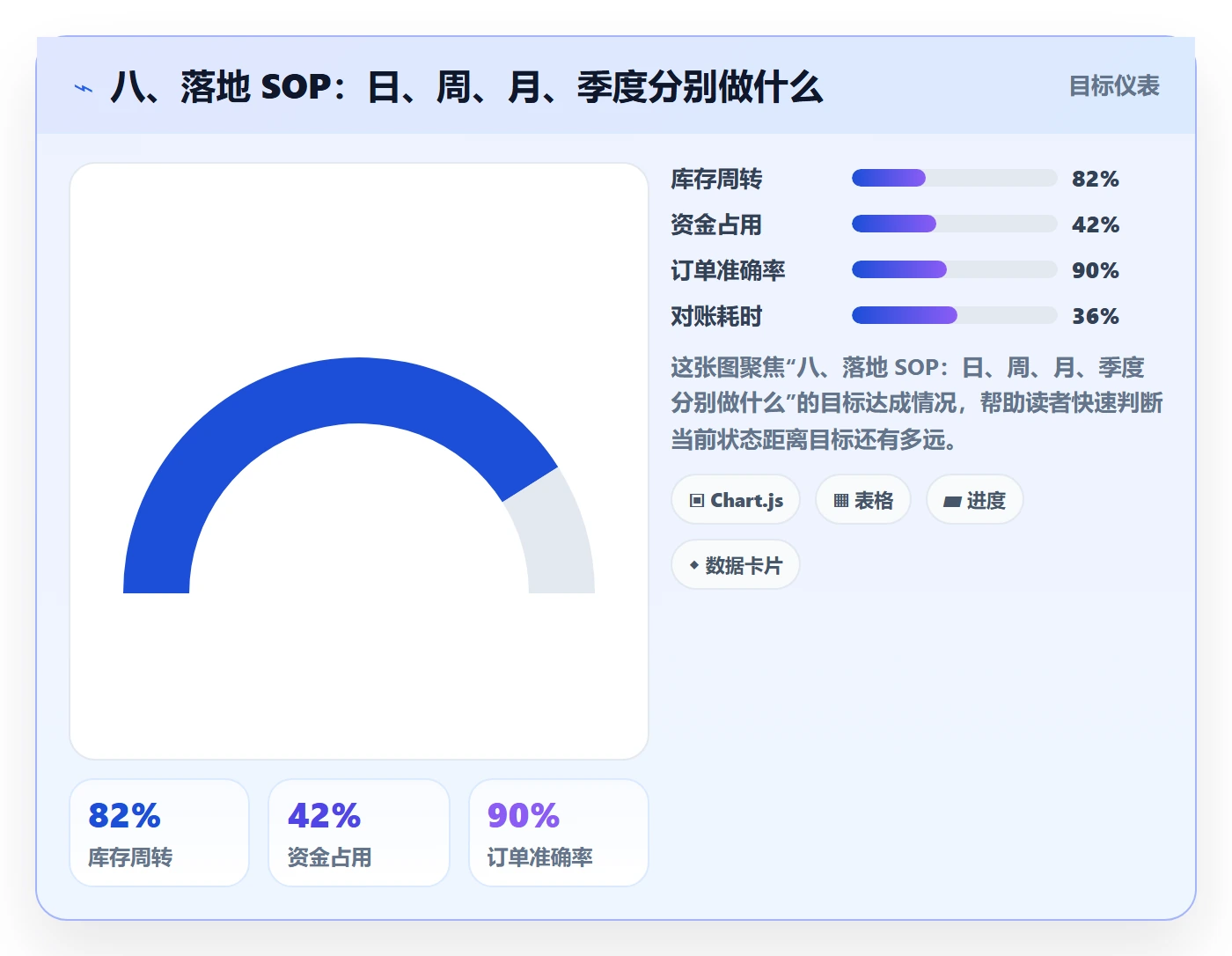 八、落地 SOP：日、周、月、季度分别做什么