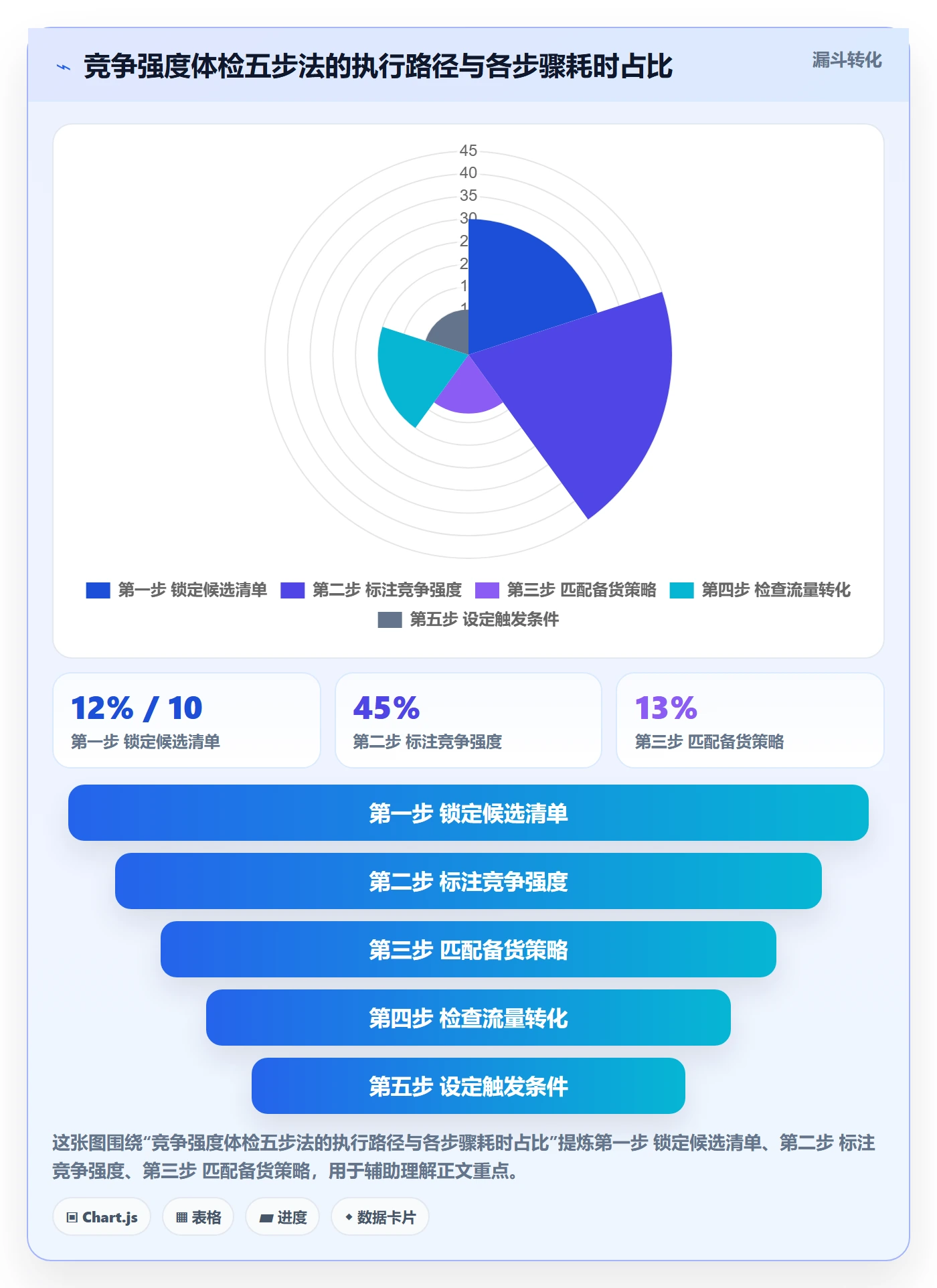 商品分析检查方法：通过竞争强度评估旺季准备质量