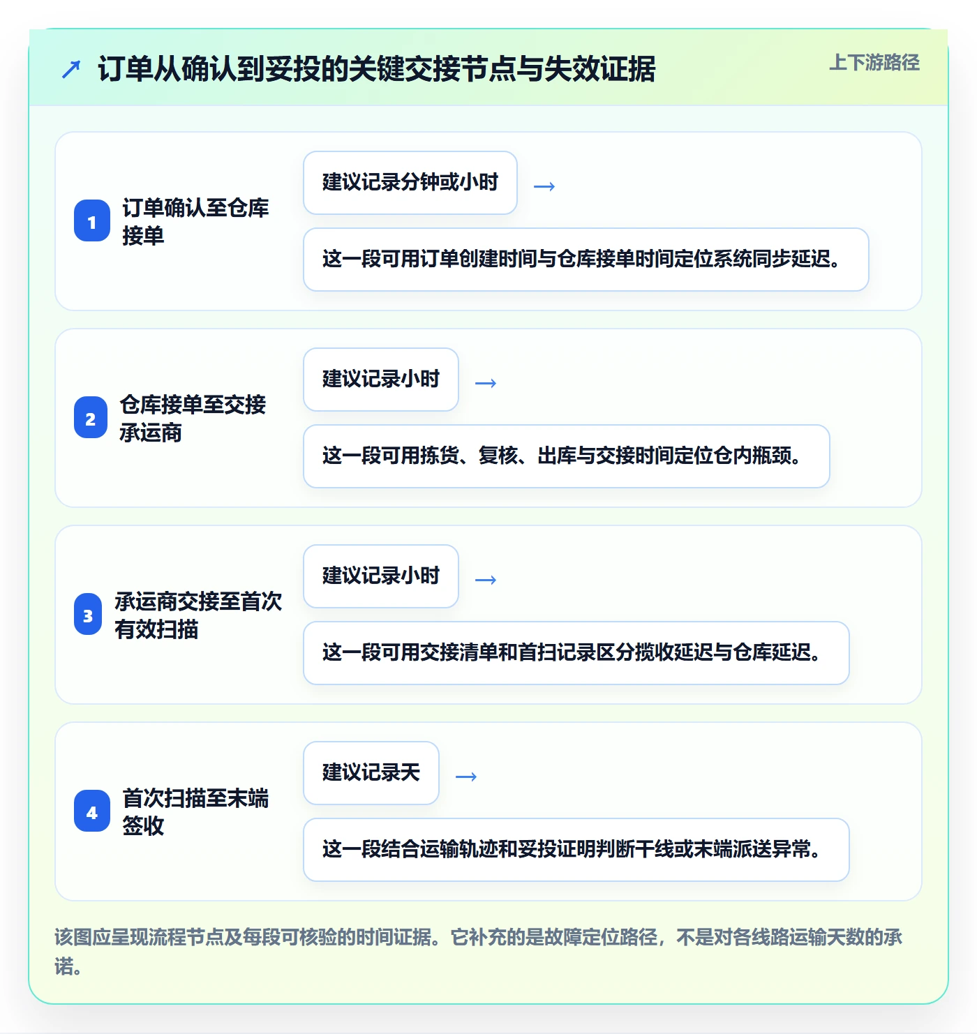 temu避坑指南：履约物流环节的中小商家要注意什么