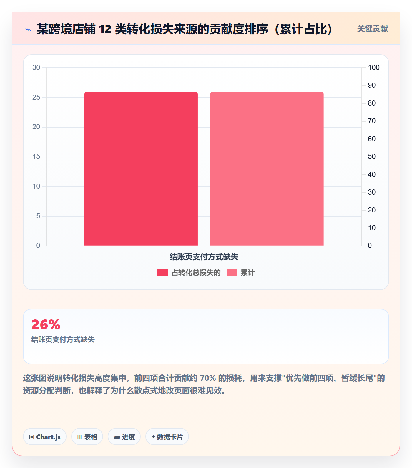 跨境电商运营实用方法：围绕转化优化建立问题清单
