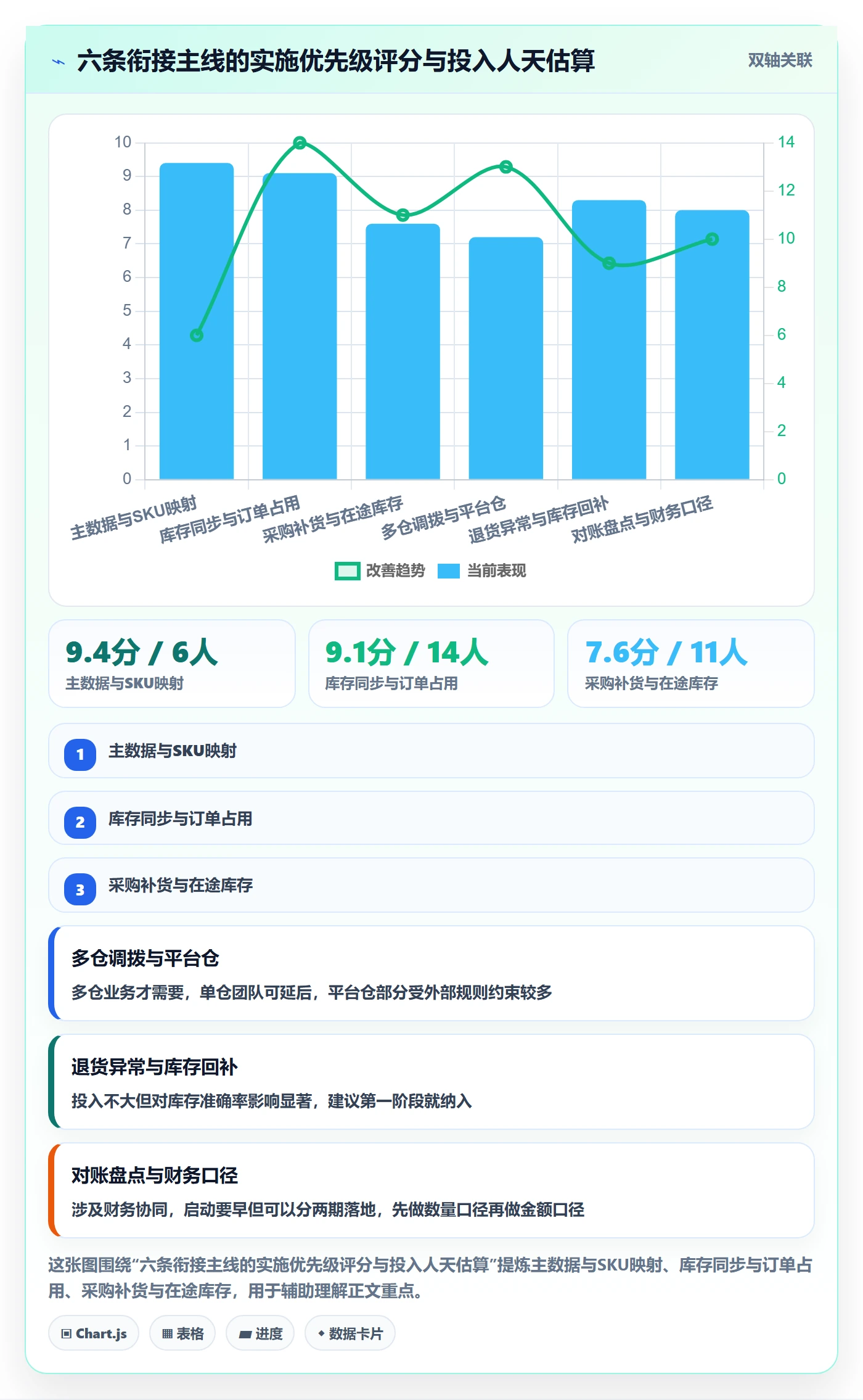 erp跨境电商规划方法：库存管理与问题清单如何衔接