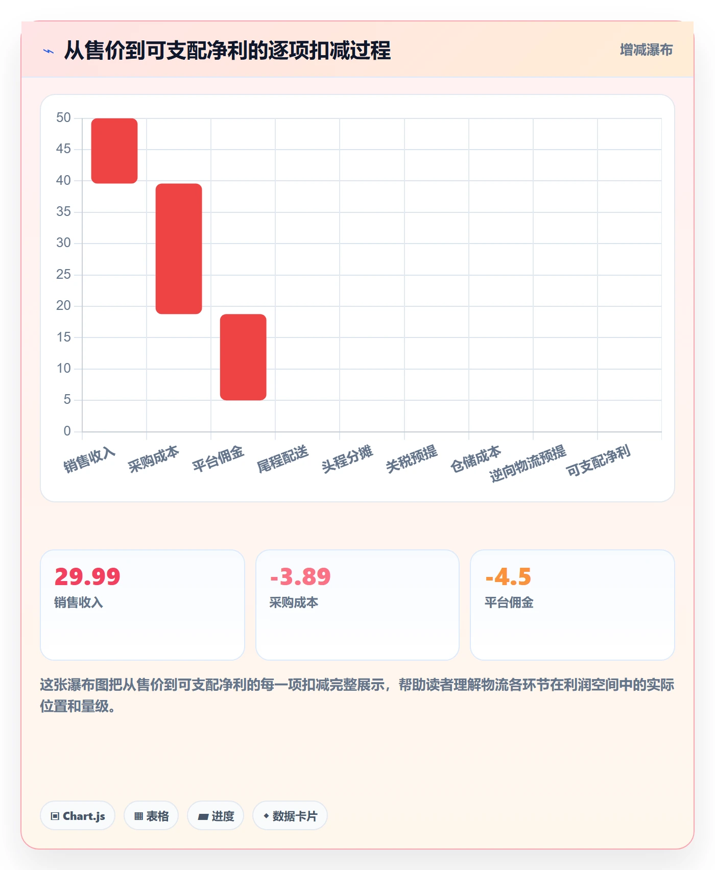 商品分析执行标准：利润空间环节如何体现跨境物流