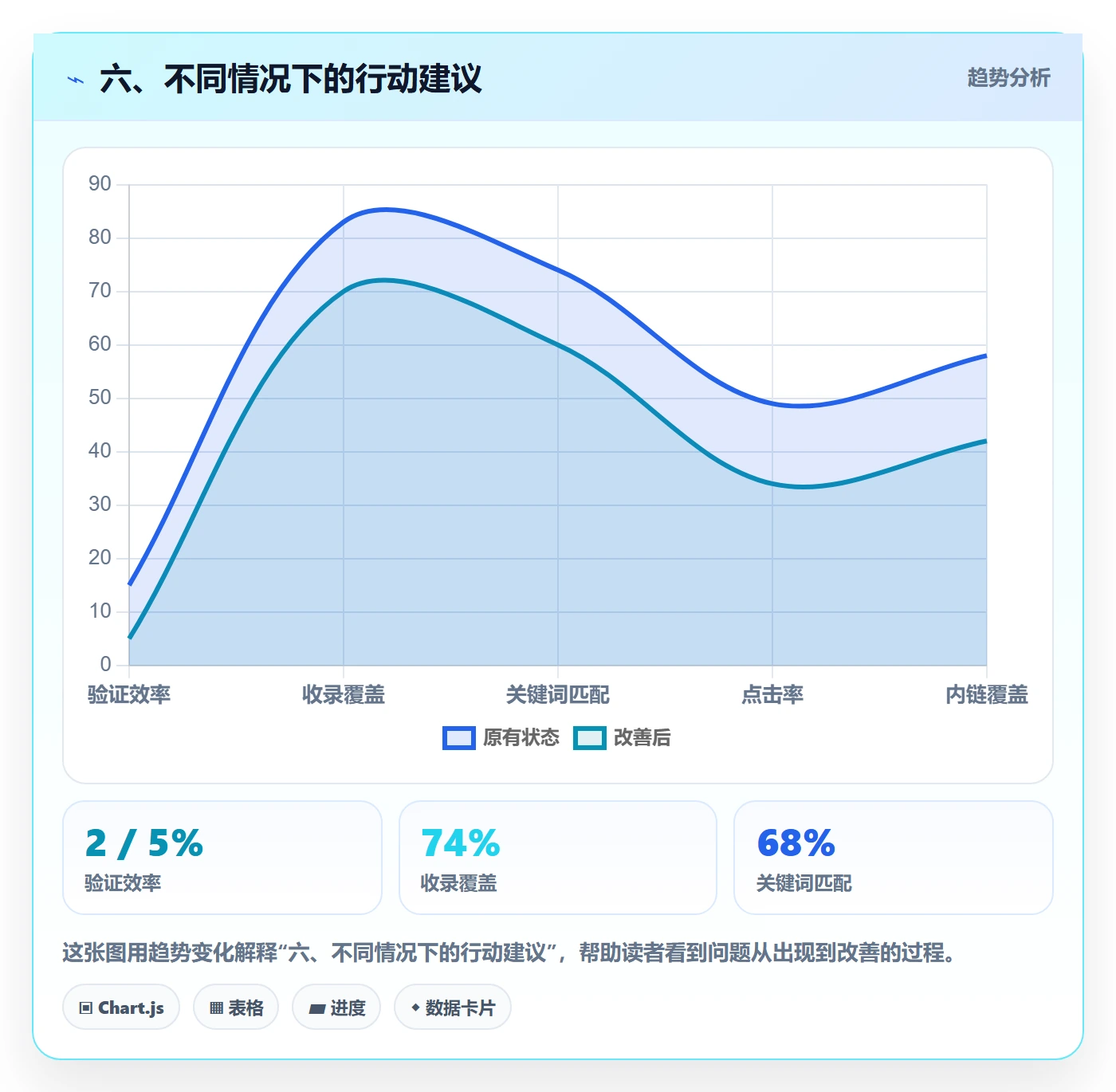 六、不同情况下的行动建议