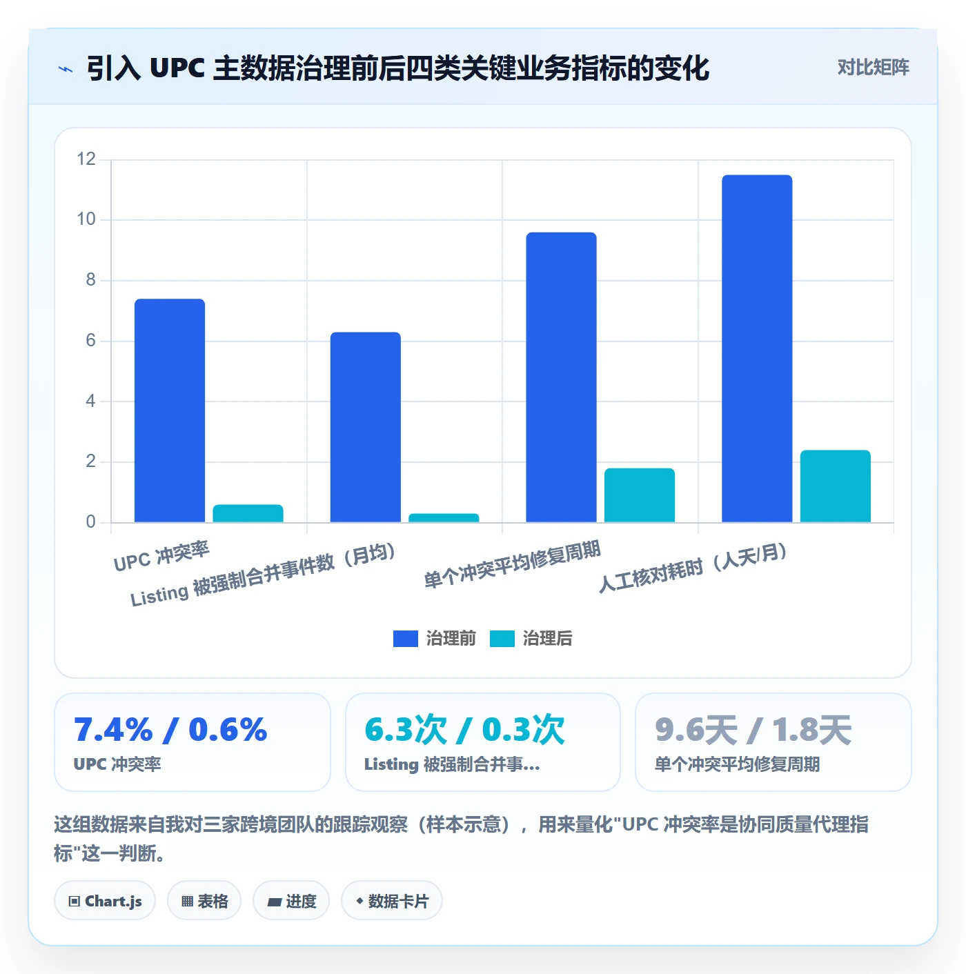UPC码实战复盘：从商品绑定验证团队协同效果