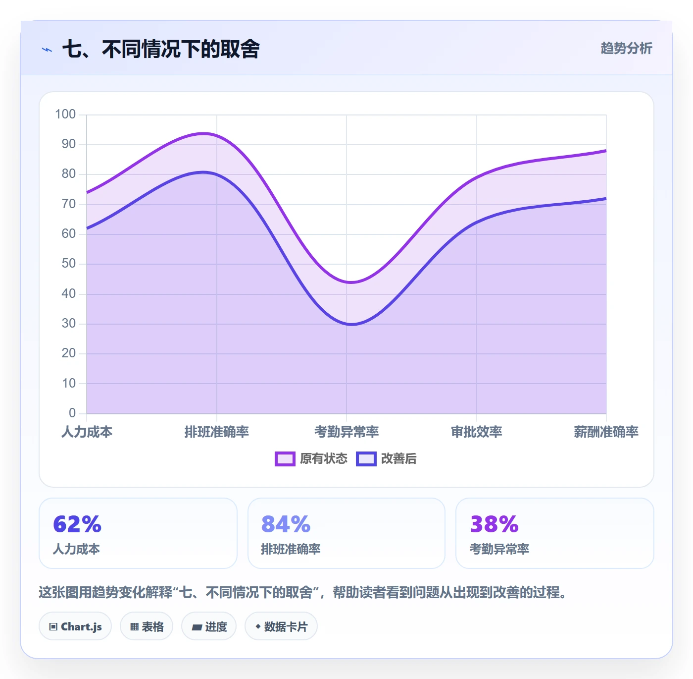 七、不同情况下的取舍