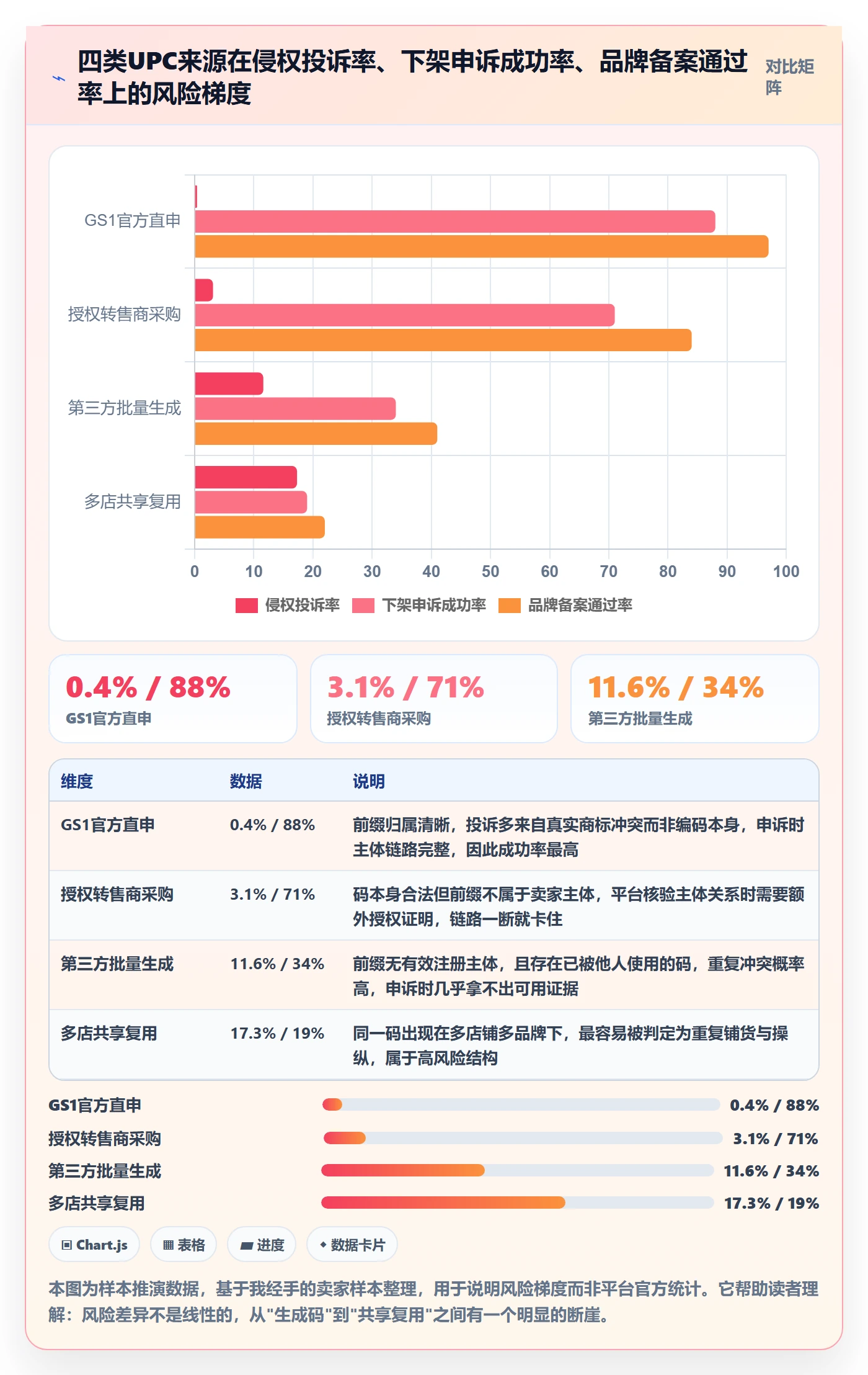 UPC码决策指南：用账号安全判断编码规范方案