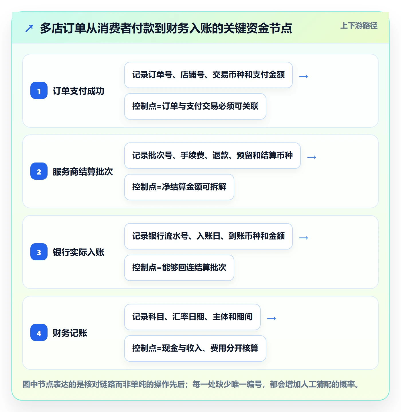 跨境电商升级方案：用多店经营改善支付结算